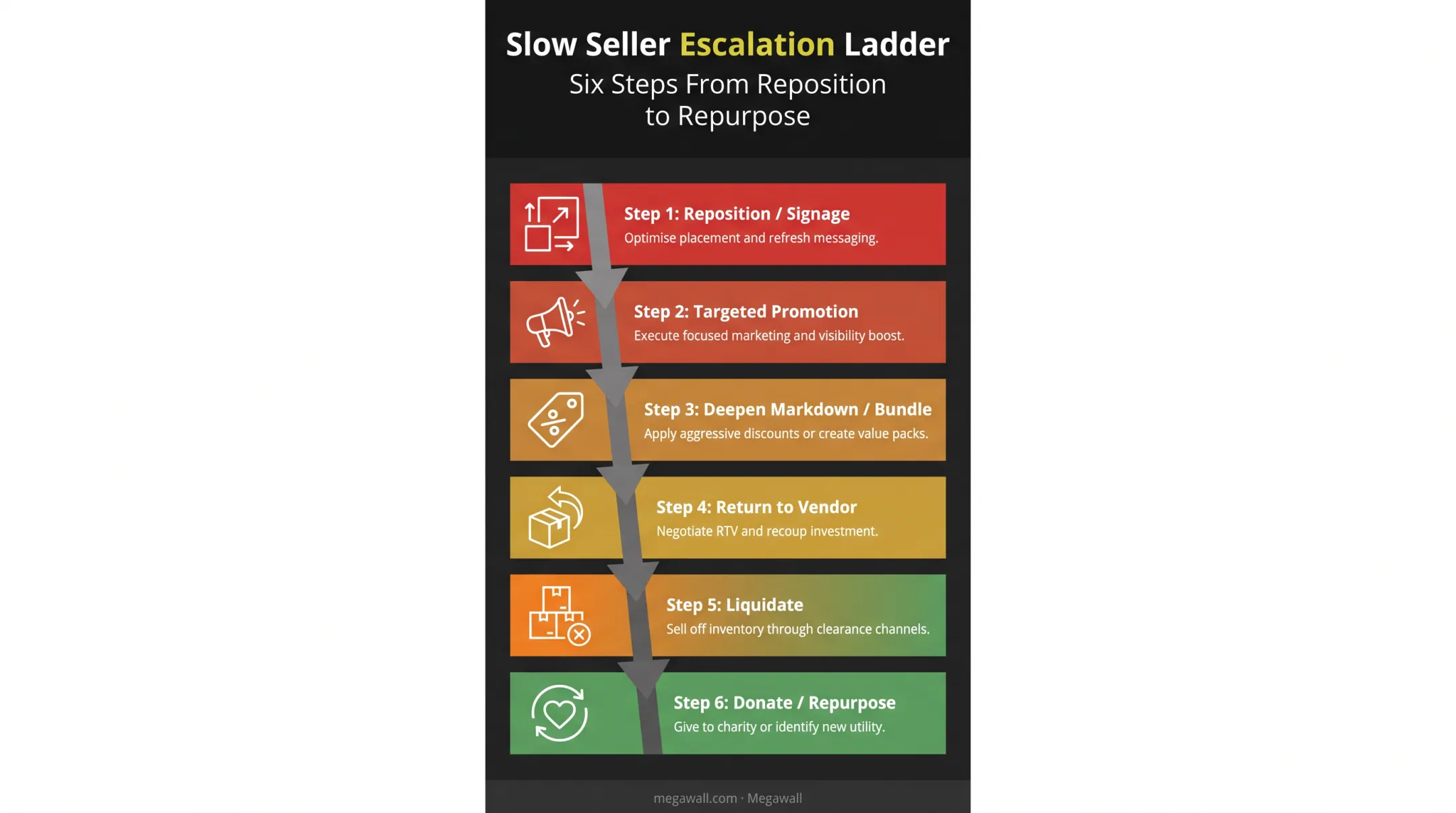 Six-step escalation ladder for handling slow-moving retail inventory