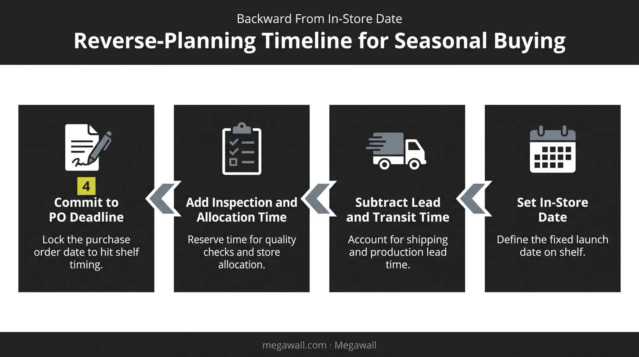 Seasonal merchandise buying timeline working backward from in-store date