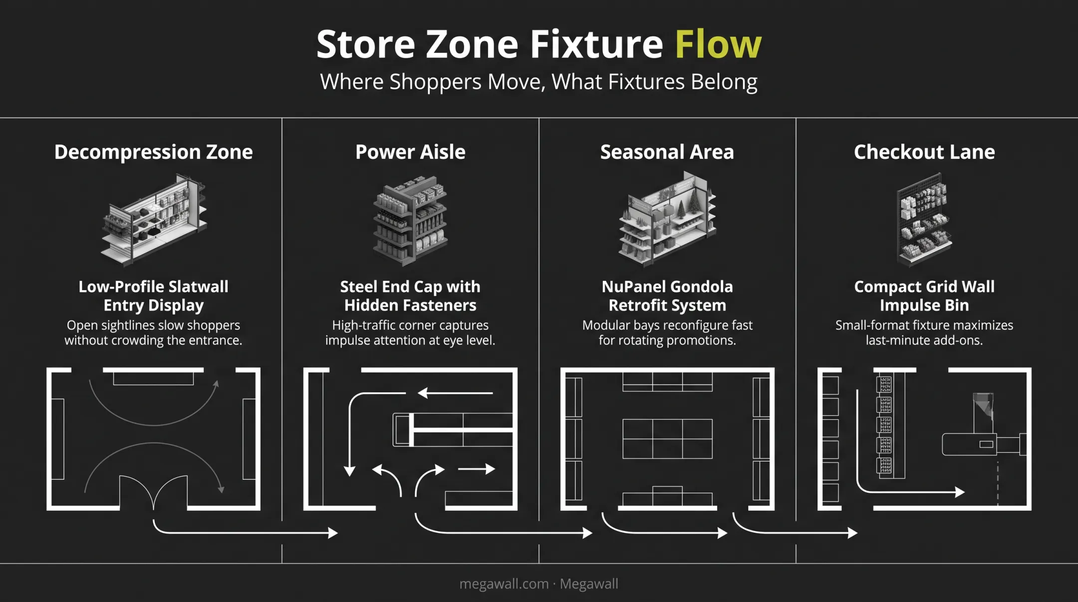 Four retail zones for impulse display placement and fixture types
