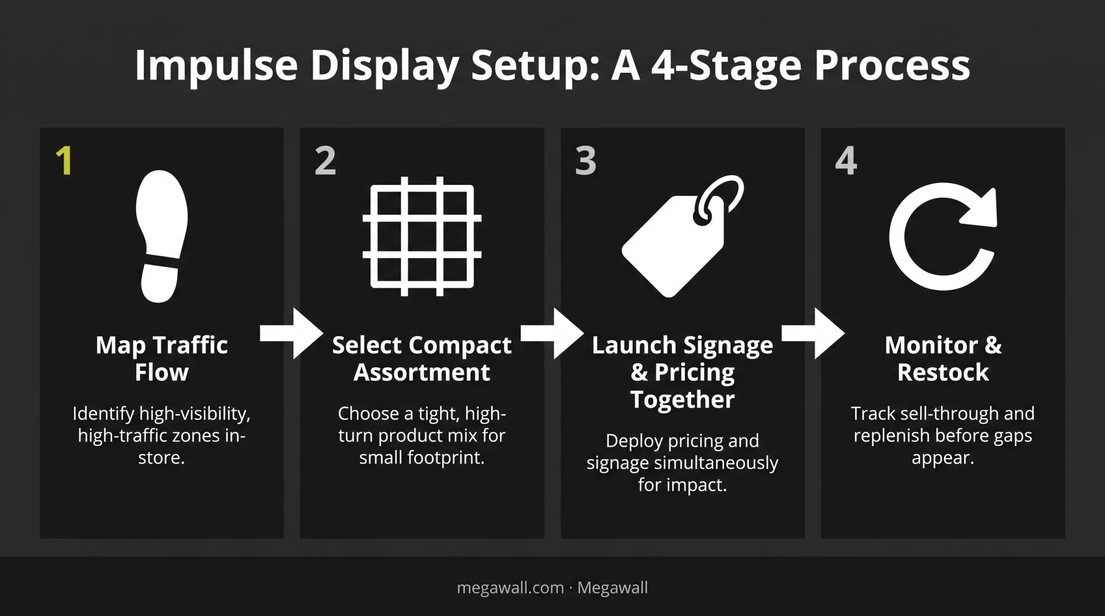 Step-by-step process for setting up an effective impulse display
