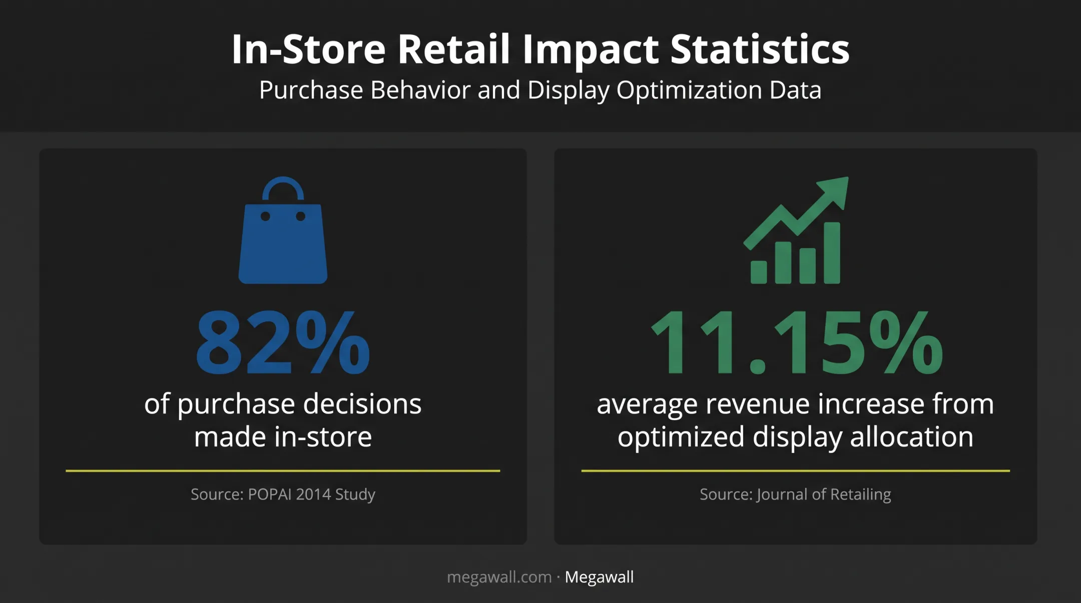 In-store display optimization statistics on purchase decisions and revenue