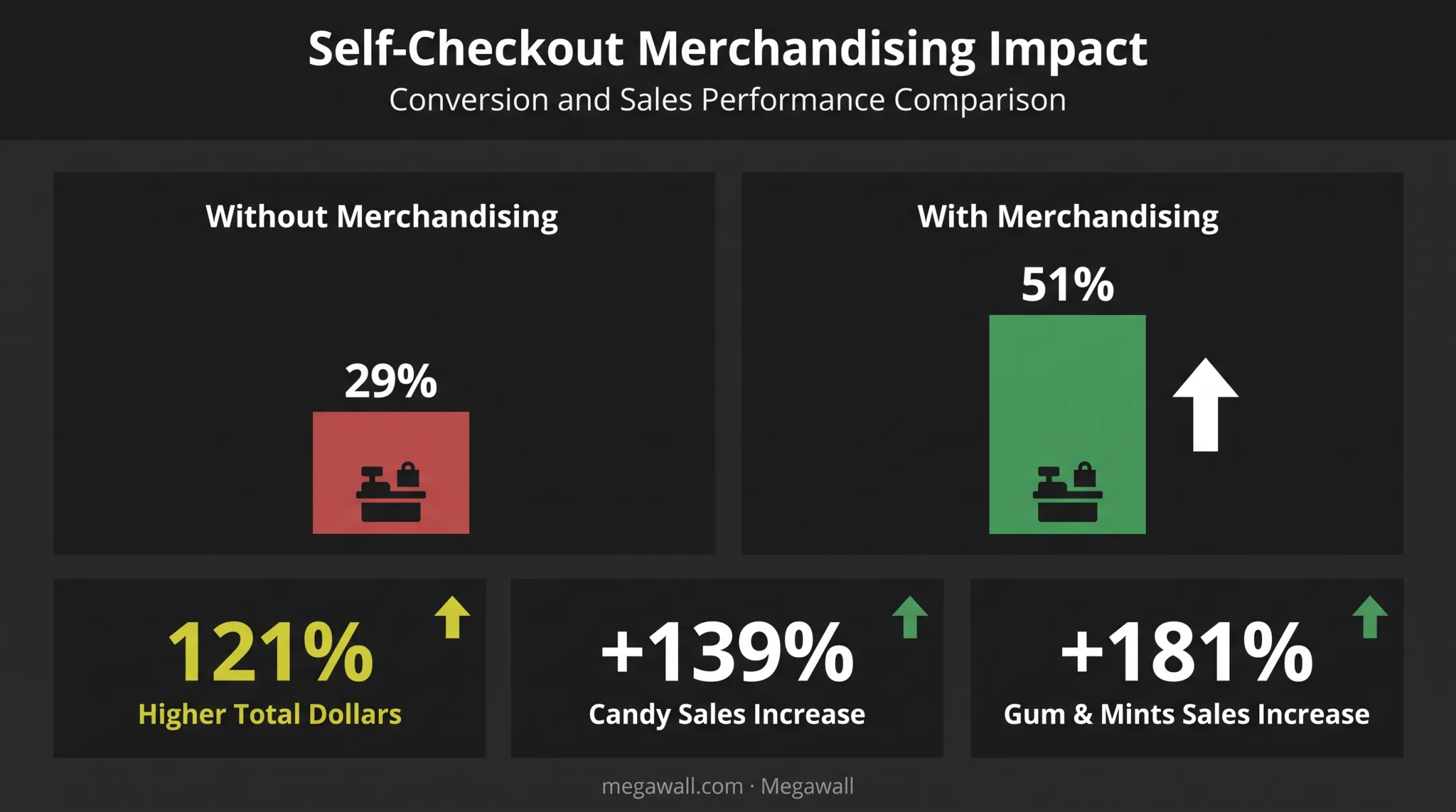 Self-checkout merchandising impact on conversion and candy sales statistics