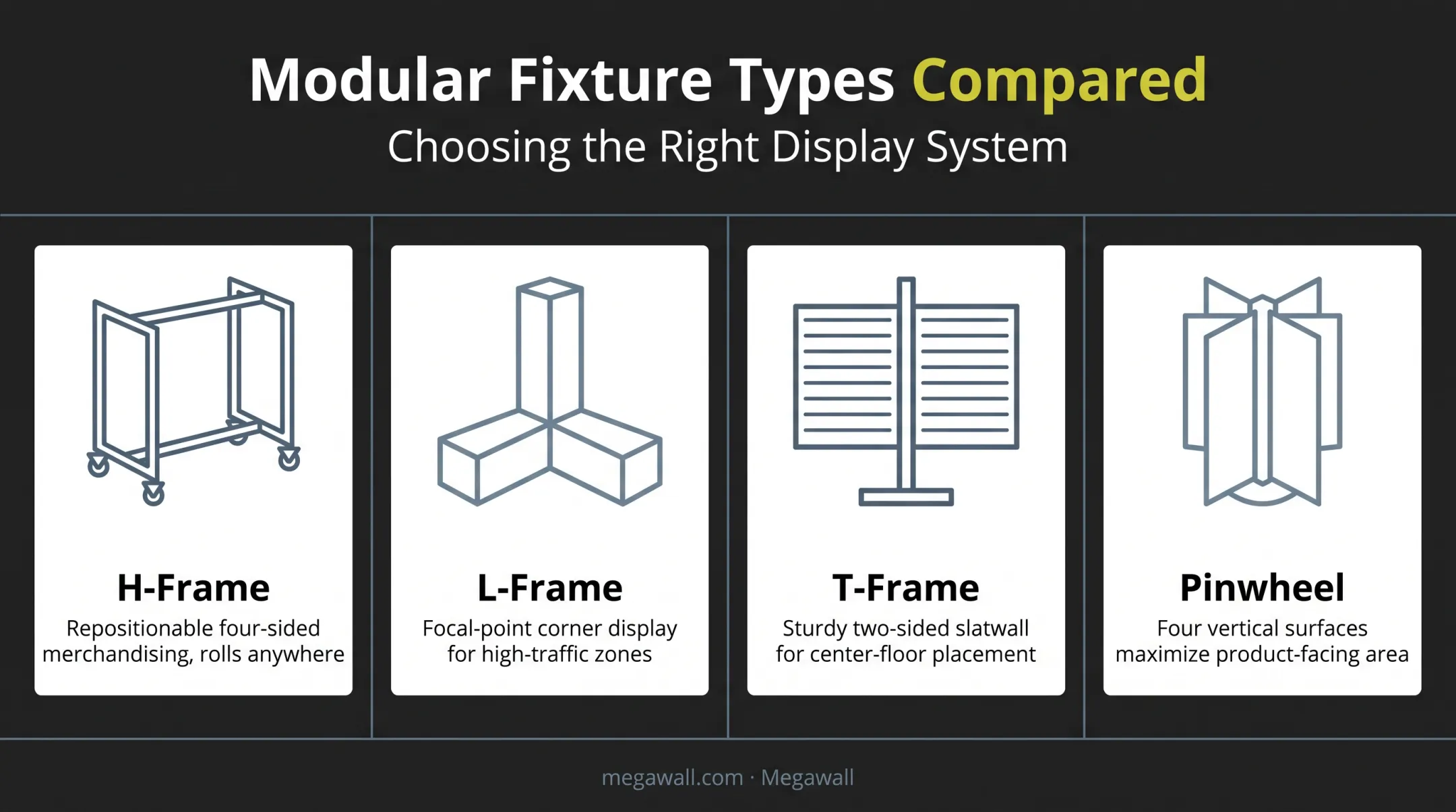Four modular display fixture types H-Frame L-Frame T-Frame Pinwheel comparison