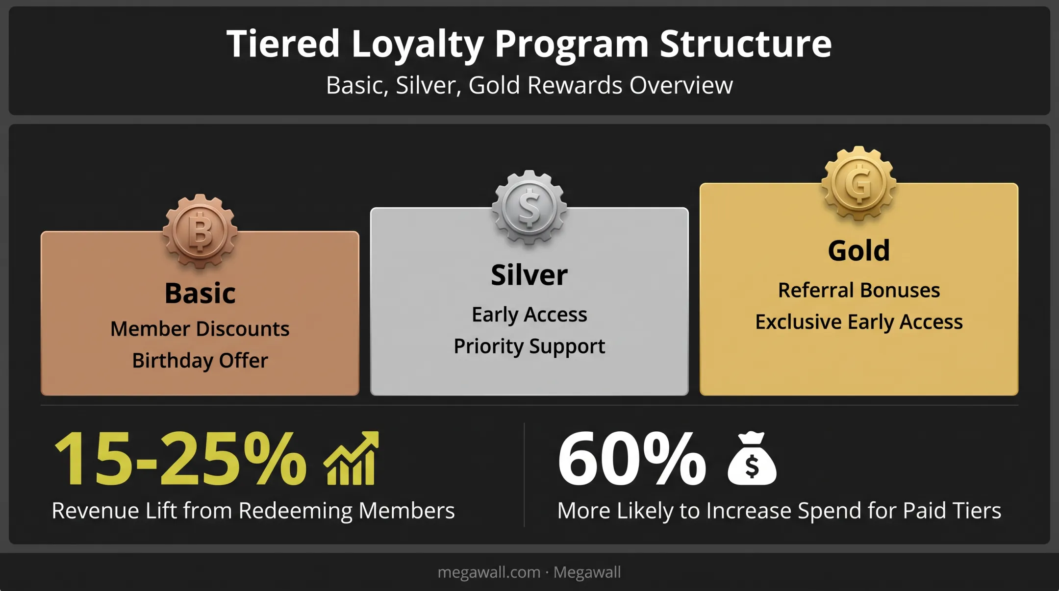 Tiered loyalty program structure with rewards and revenue lift statistics