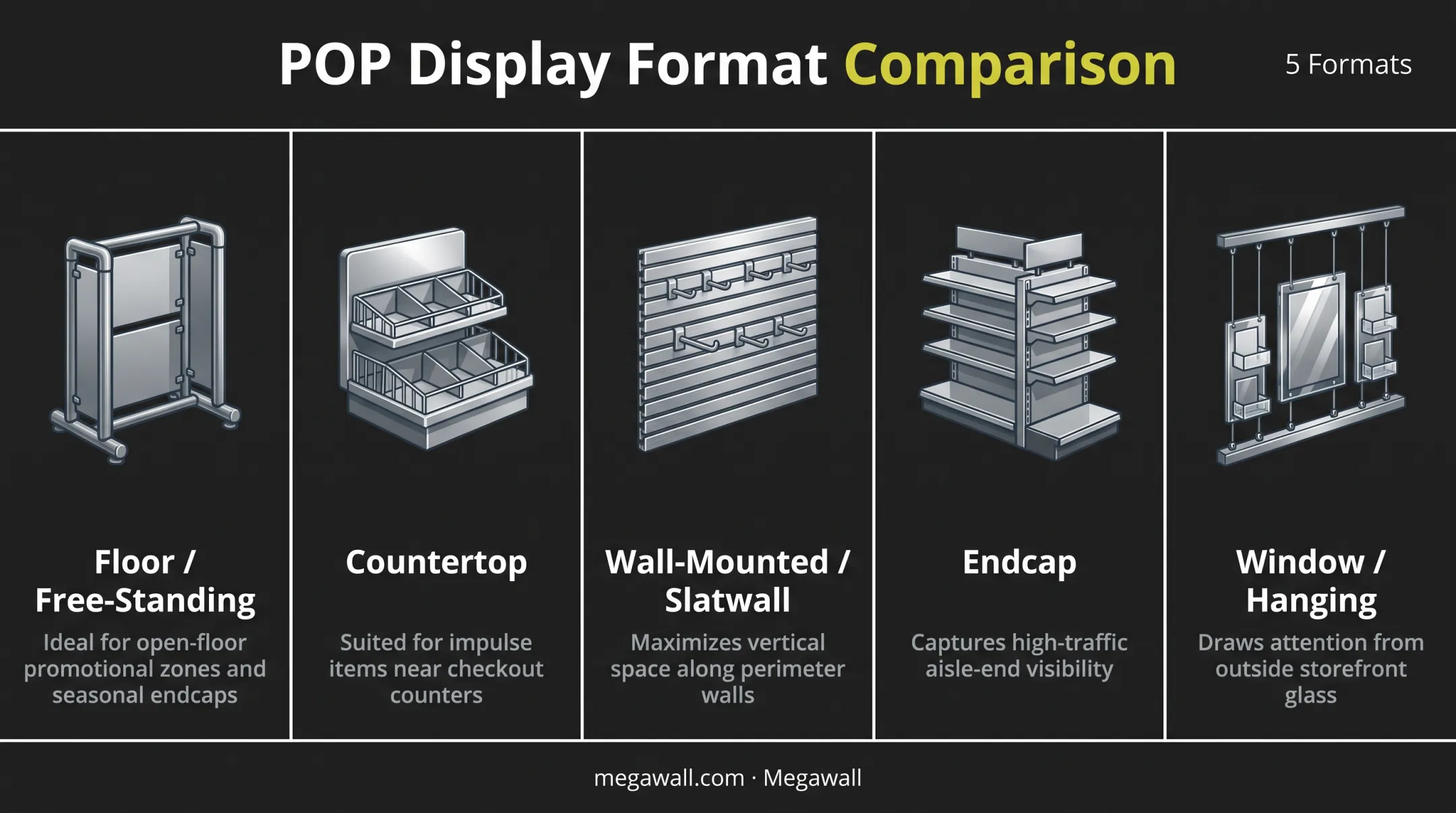 Five common POP display types comparison floor countertop slatwall endcap window