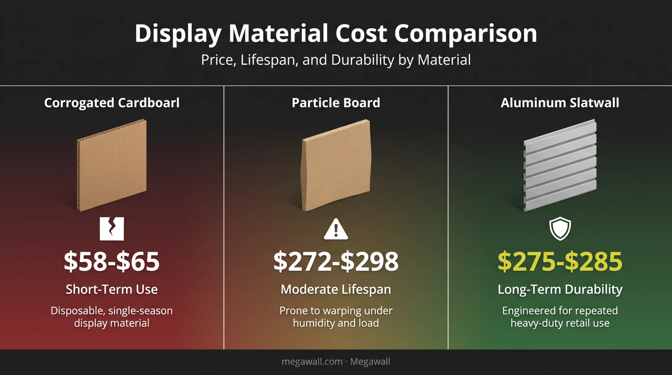 POP display material cost comparison cardboard MDF and aluminum slatwall