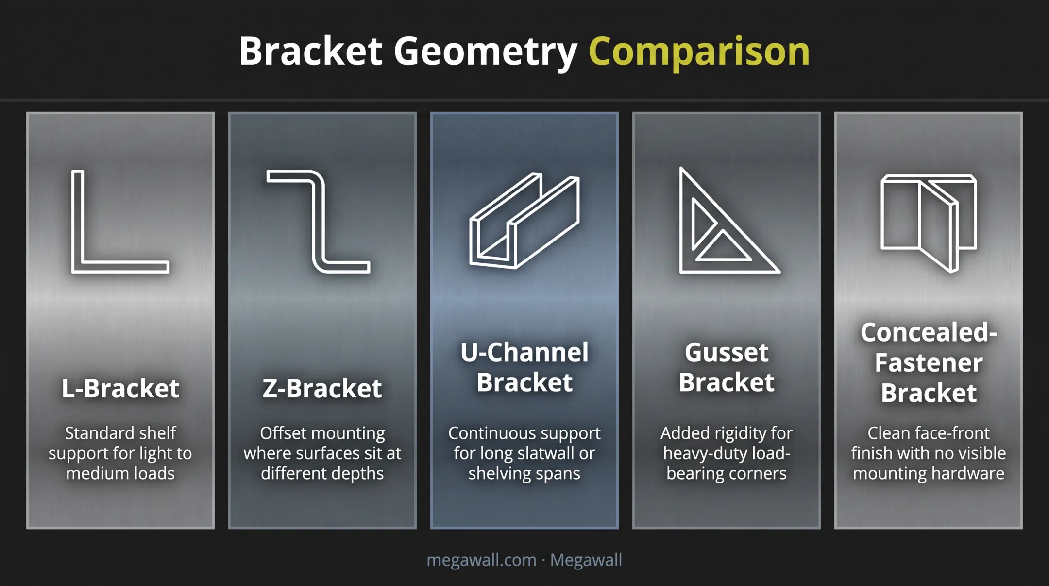 Five common custom bracket types comparing shapes and load configurations