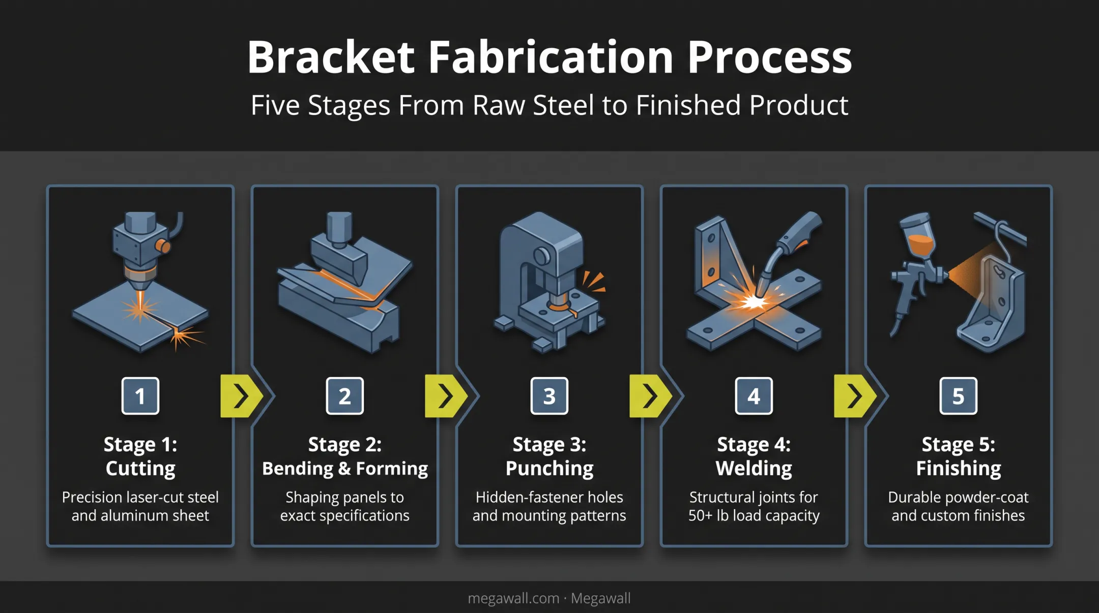 Five-step bracket fabrication process from cutting to finishing