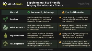 Eco-friendly retail display materials comparison chart sustainability advantages and limitations