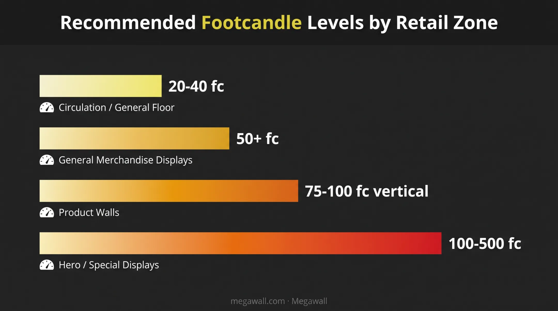 Retail lighting footcandle levels chart for circulation displays and hero products