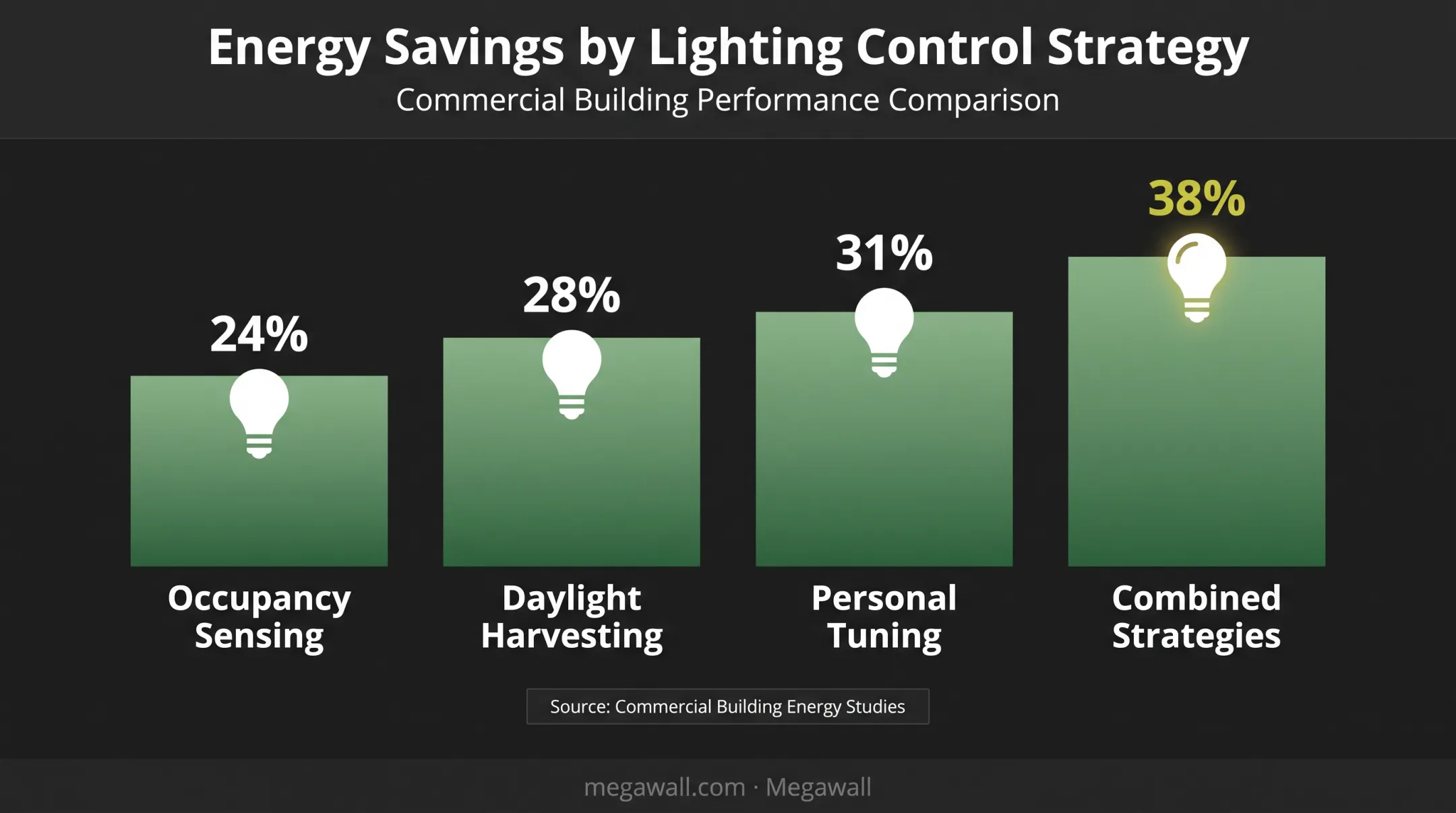 Smart lighting energy savings breakdown by occupancy sensing and daylight harvesting