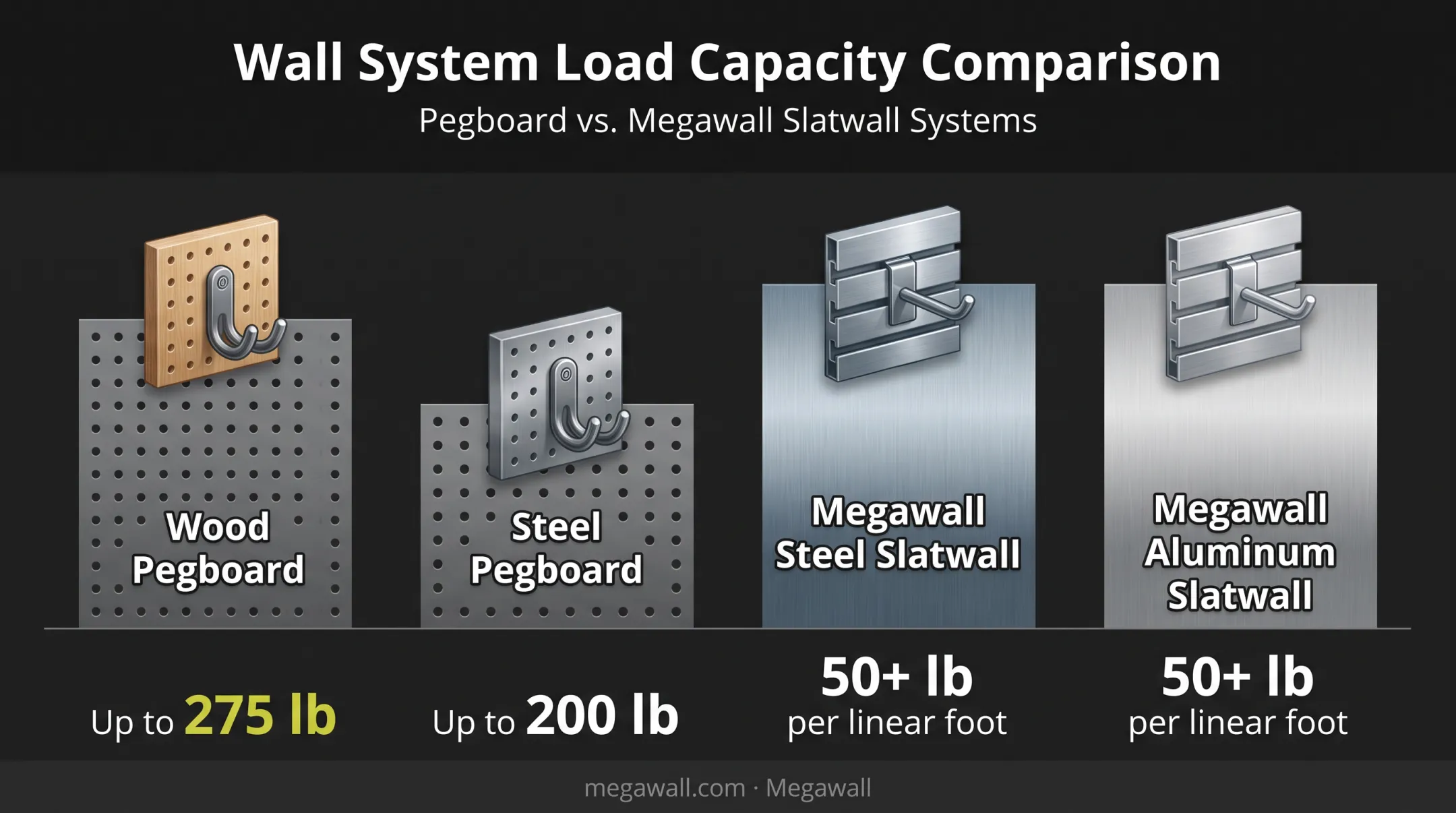 Pegboard versus metal slatwall weight capacity comparison chart