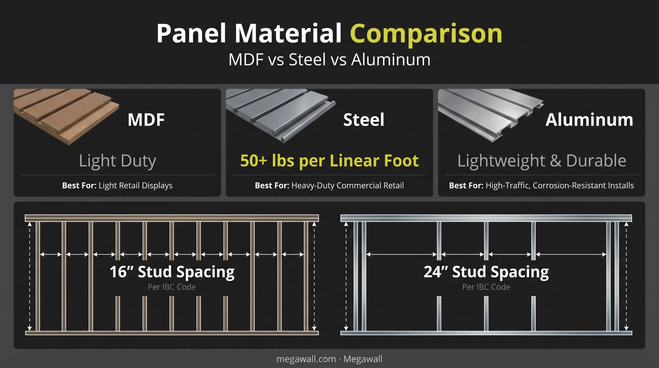 Stud spacing and slatwall panel material load capacity comparison chart