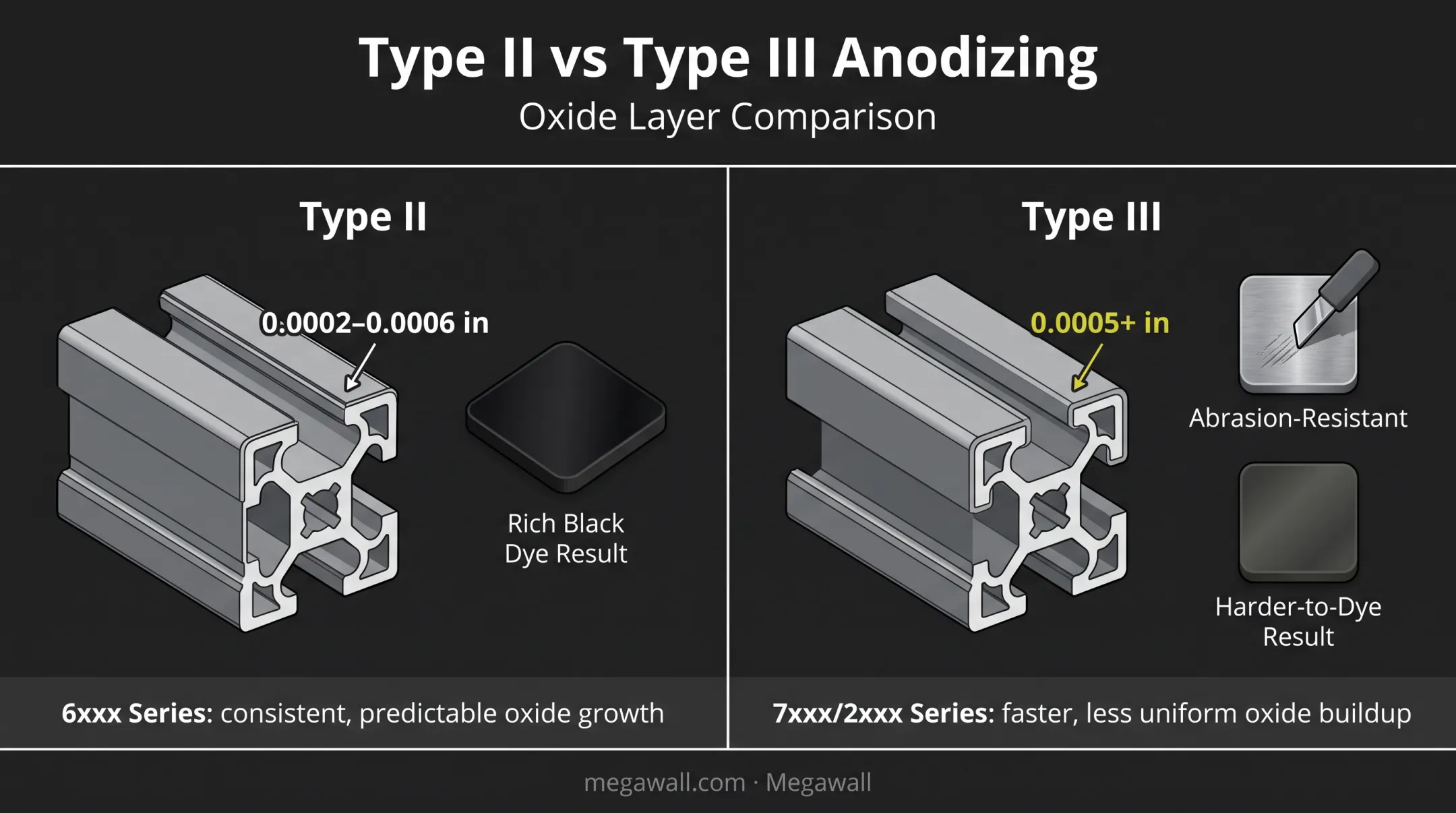 Type II versus Type III black anodizing process comparison diagram