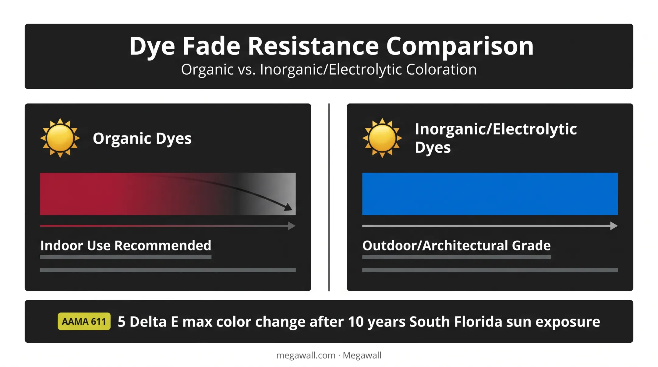 Dye type comparison showing UV fade resistance for anodized aluminum