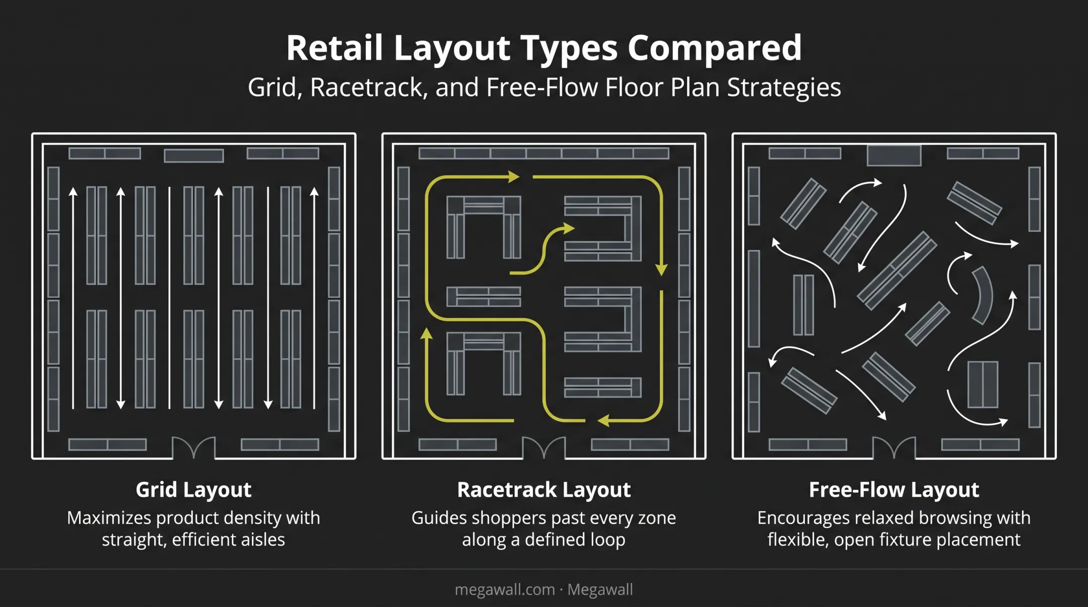 Retail store layout types grid racetrack and free-flow floor plan diagram