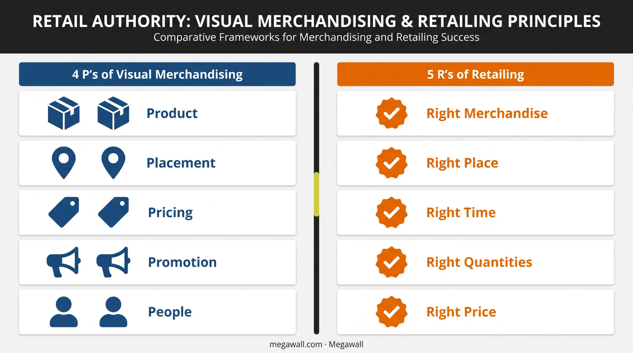 Four Ps and 5 Rs visual merchandising framework comparison chart