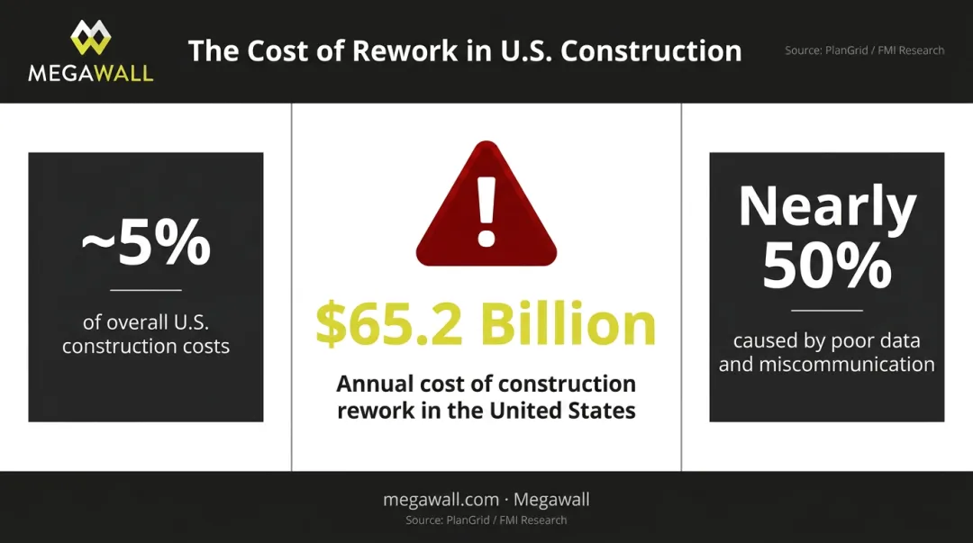 U.S. construction rework cost statistics showing 65 billion dollar impact infographic