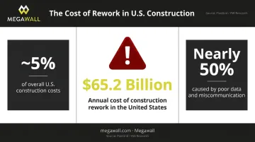 U.S. construction rework cost statistics showing 65 billion dollar impact infographic