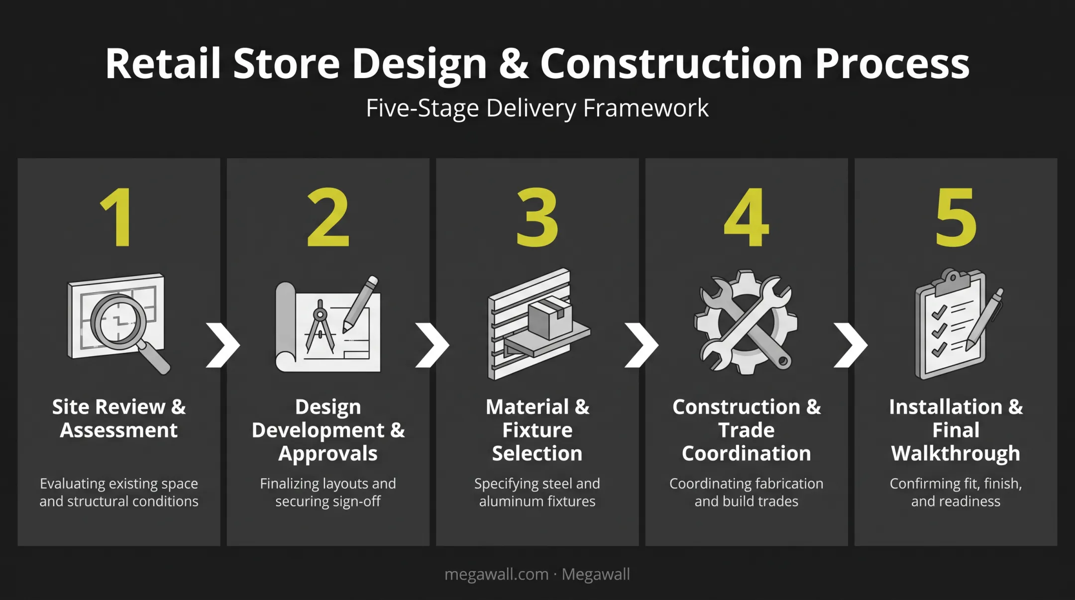 5-step retail store design and construction process flow diagram