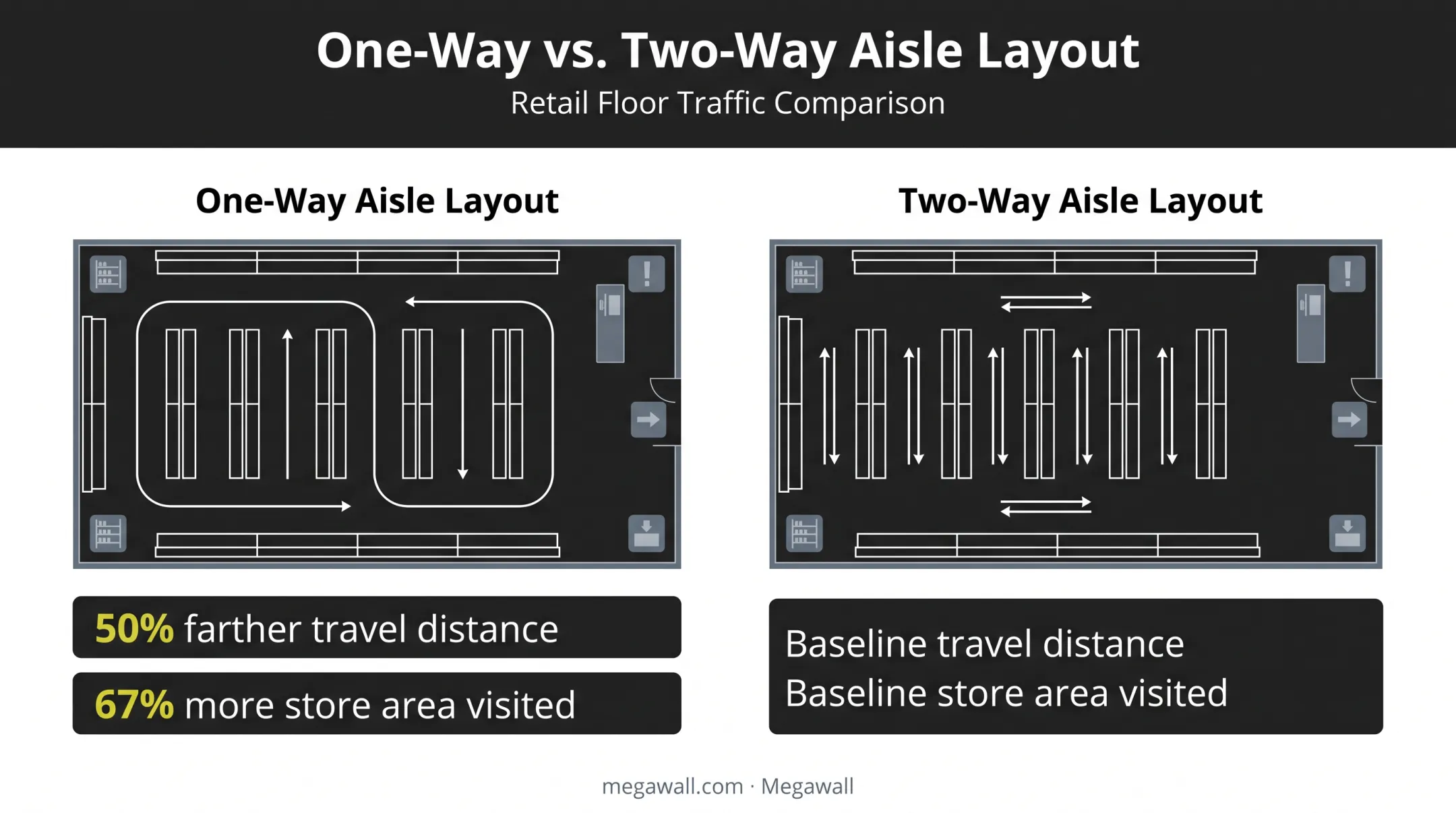 One-way versus two-way aisle layout shopper behavior comparison