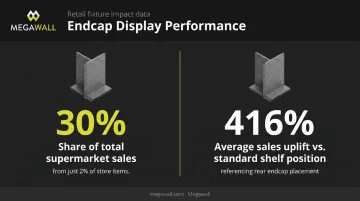 Endcap display sales impact statistics 30 percent sales share and 416 percent uplift