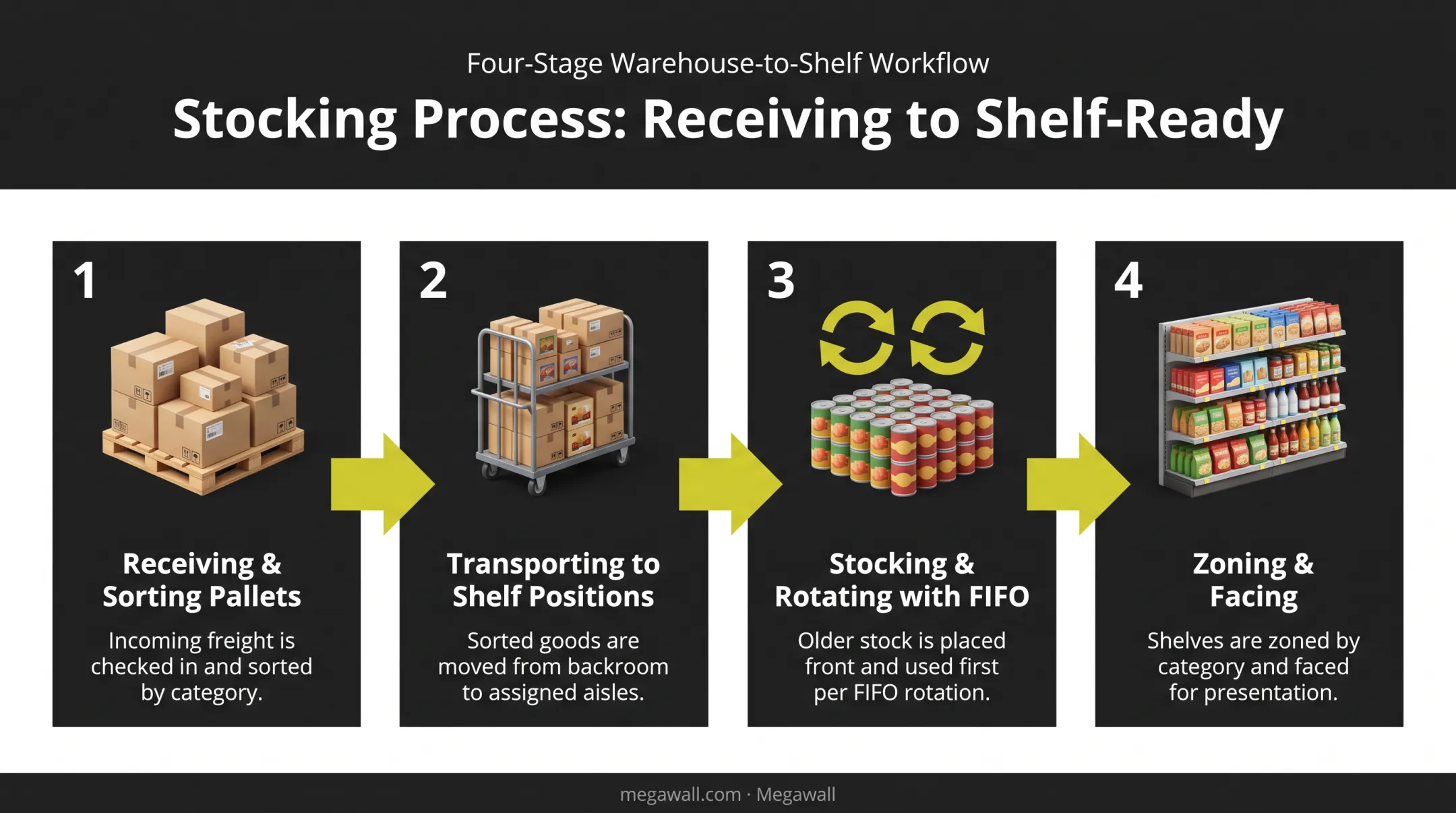 4-step shelf stocking process from receiving to zoning