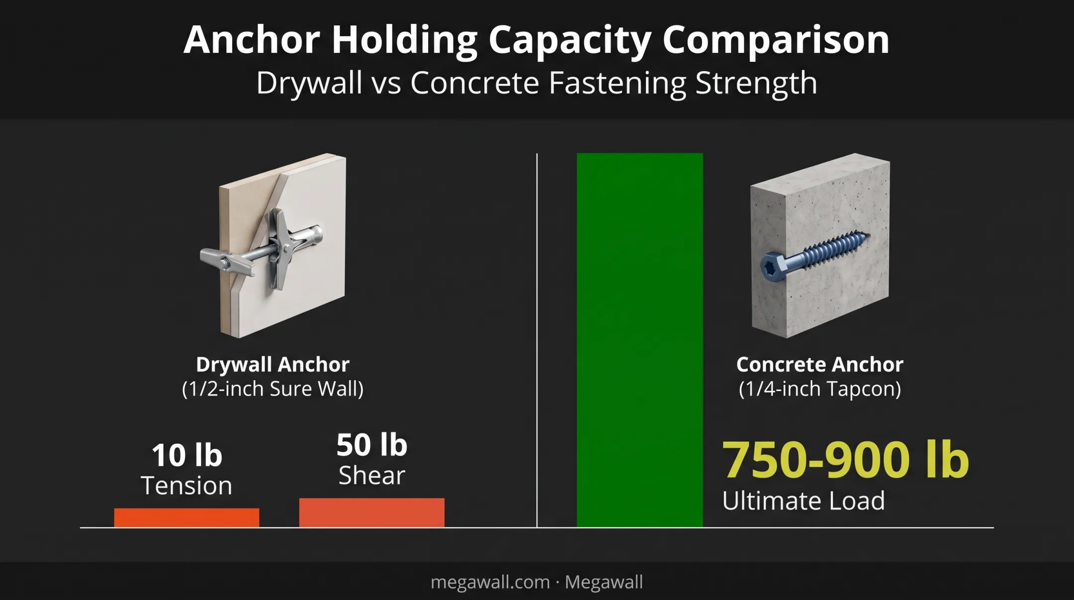 Fastener load capacity comparison across drywall anchors and concrete anchors