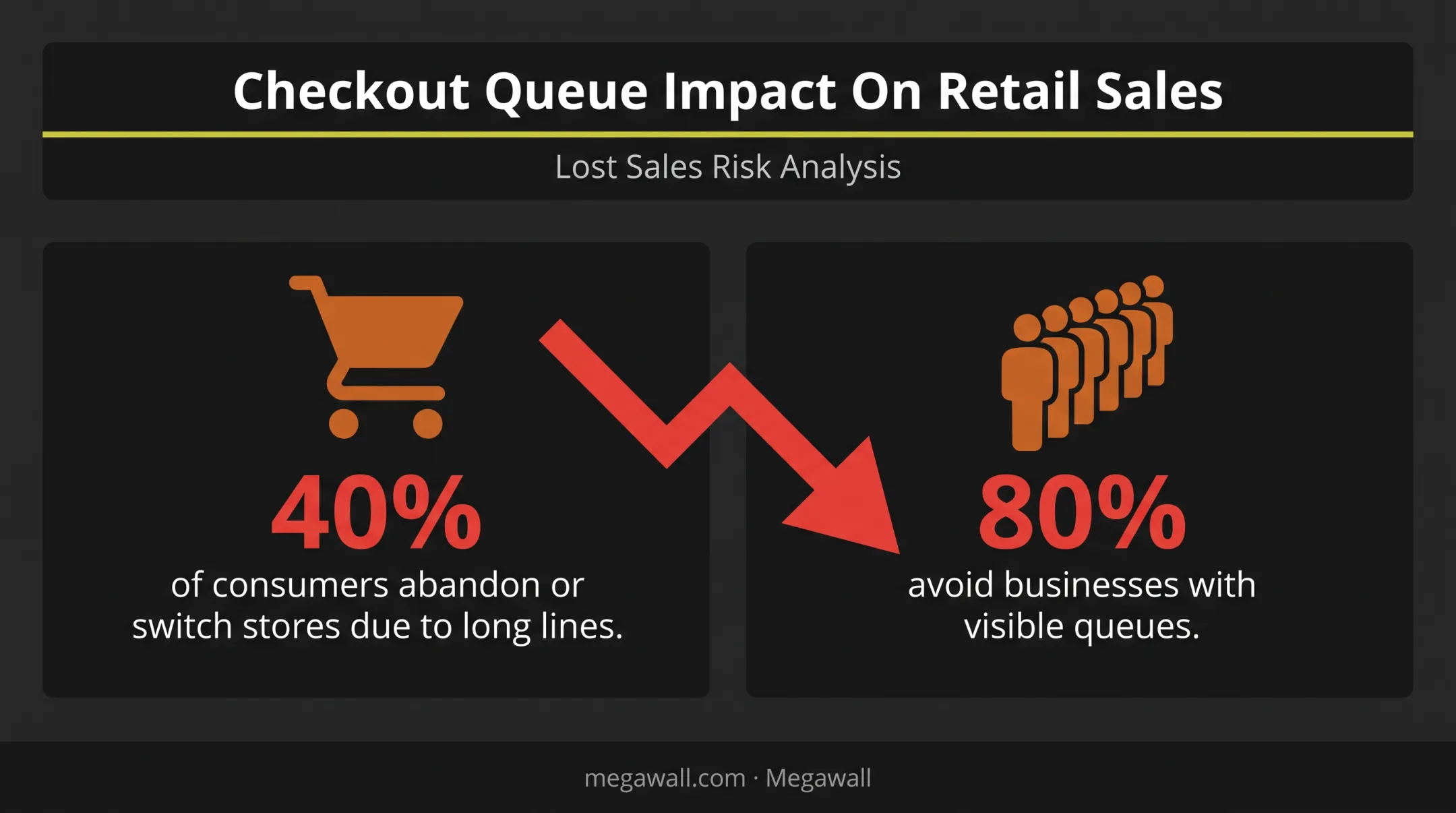 Impact of checkout line length on customer abandonment statistics