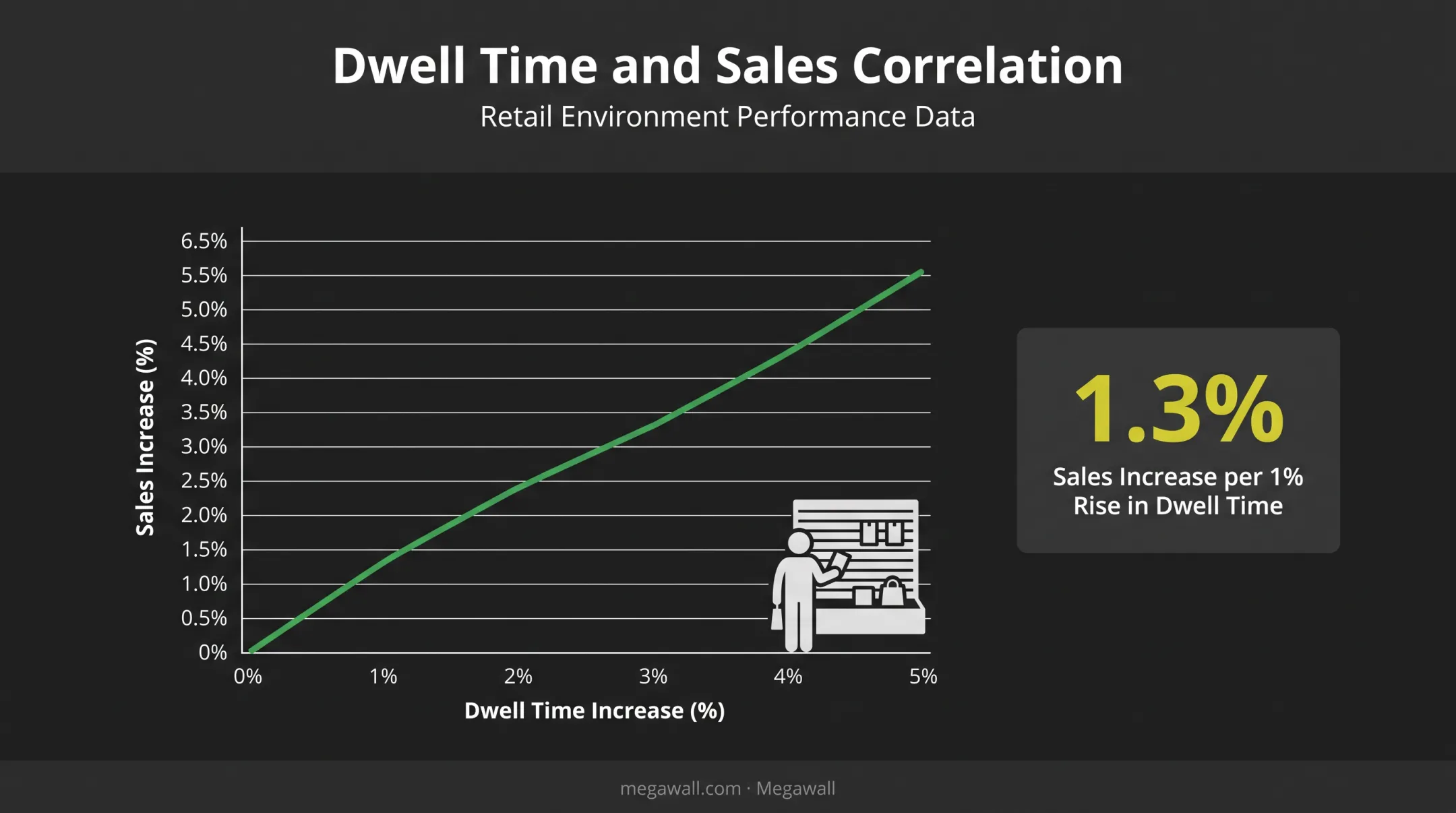 Dwell time correlation with retail sales increase data visualization