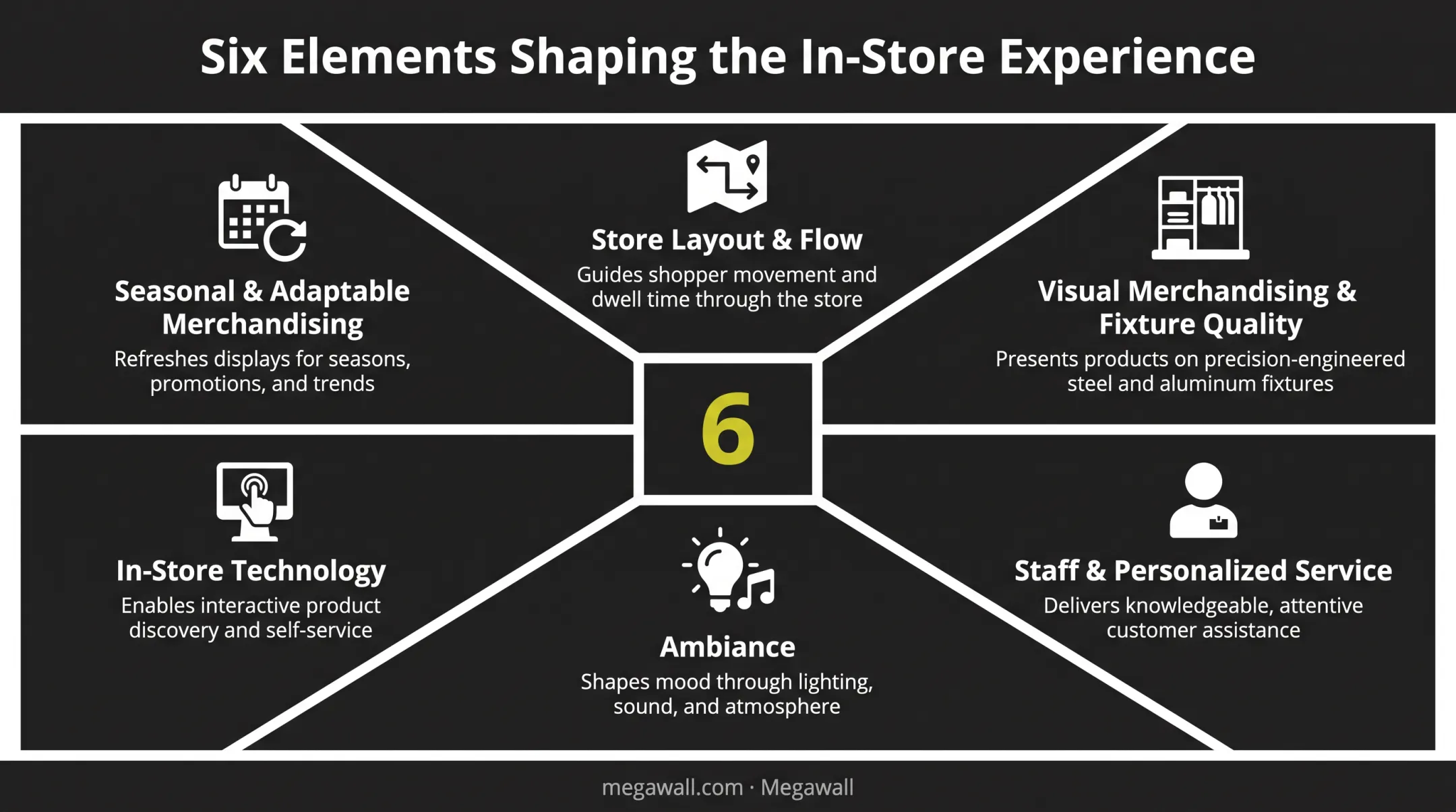 Six key elements of great in-store retail experience breakdown