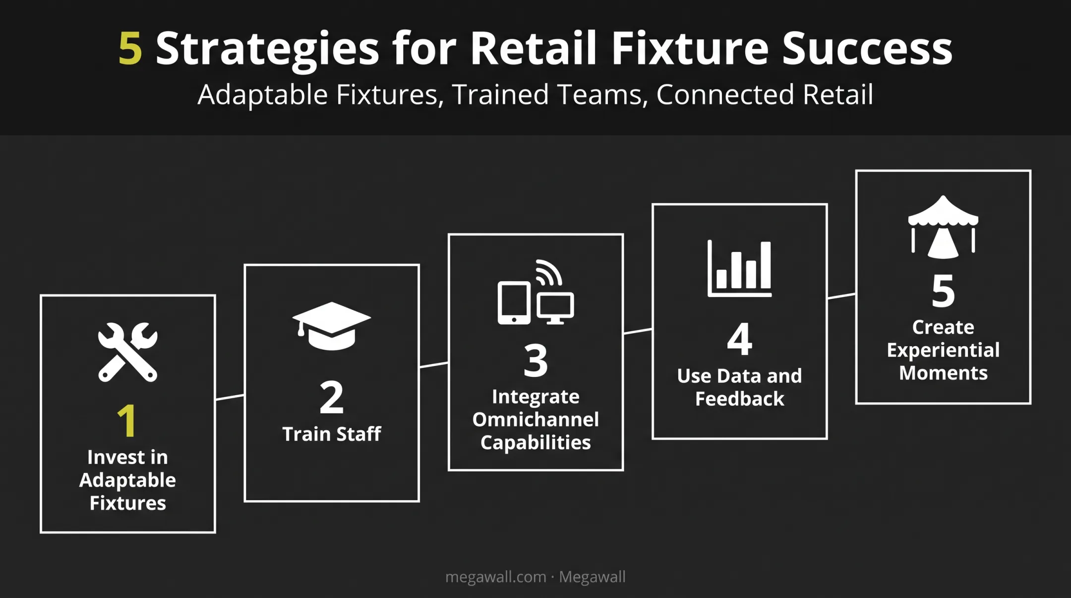 Five strategies to improve in-store experience and boost sales