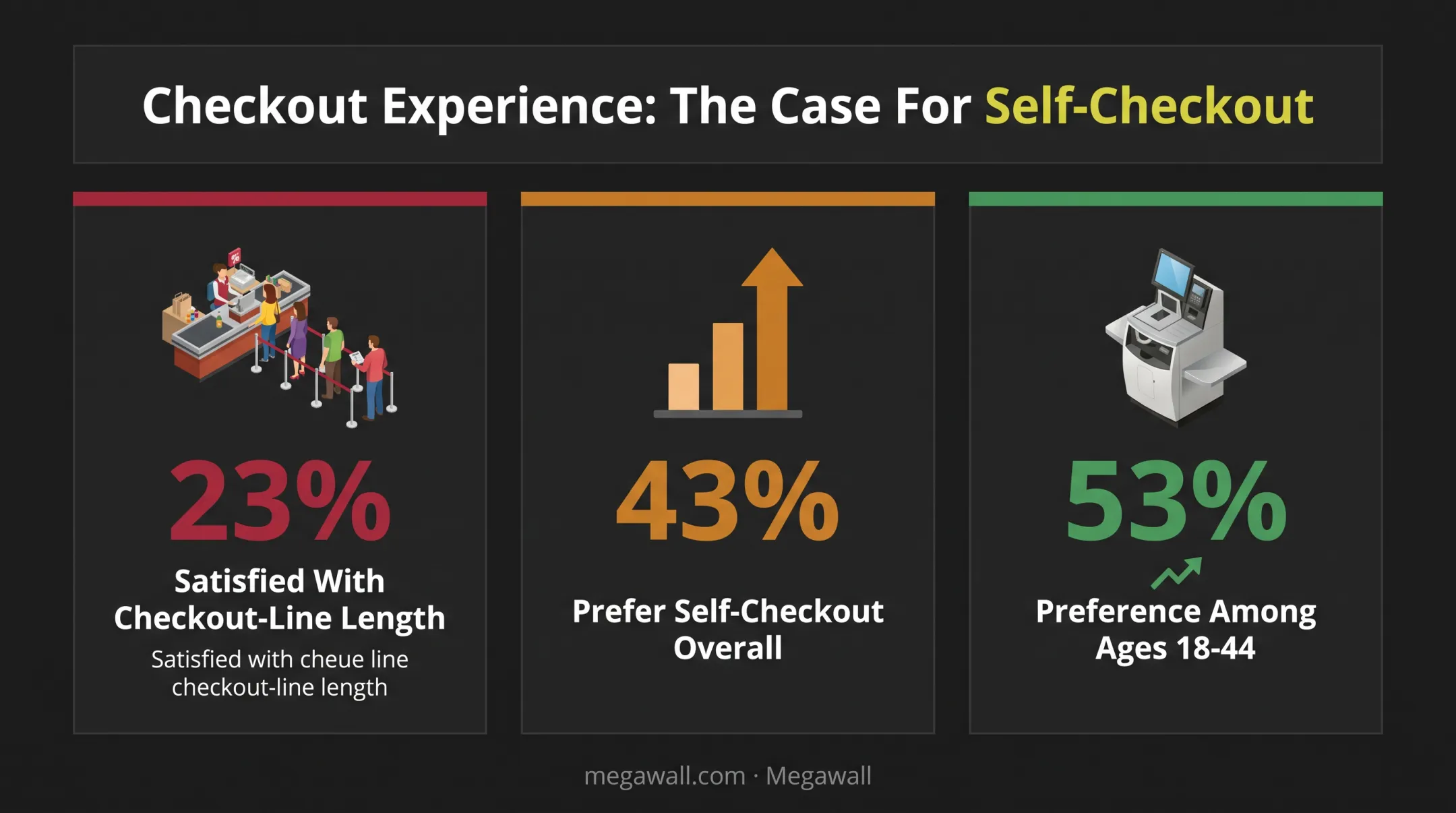 Checkout efficiency statistics showing shopper satisfaction and self-checkout preference