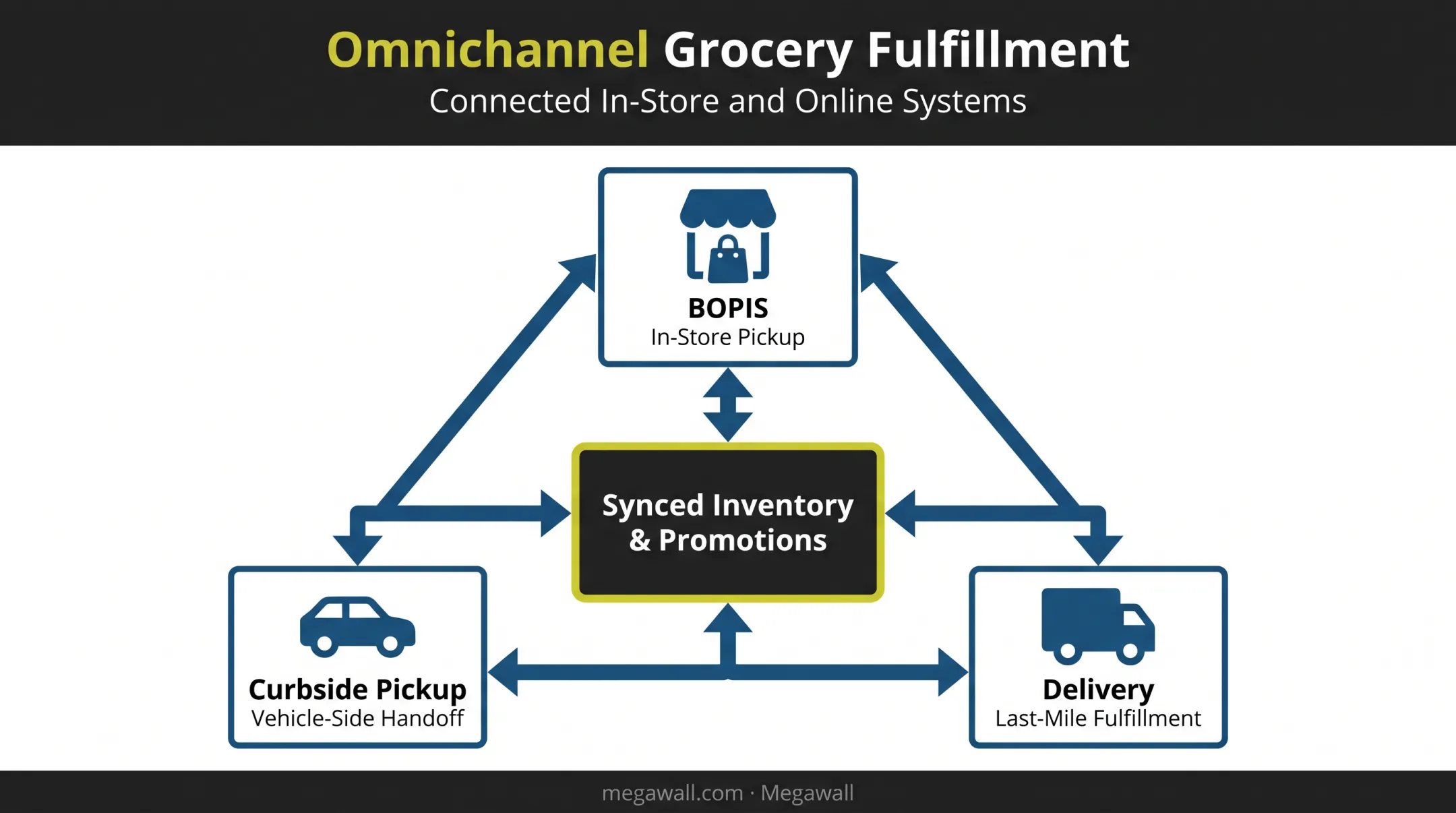 Omnichannel grocery shopping options BOPIS curbside delivery workflow diagram