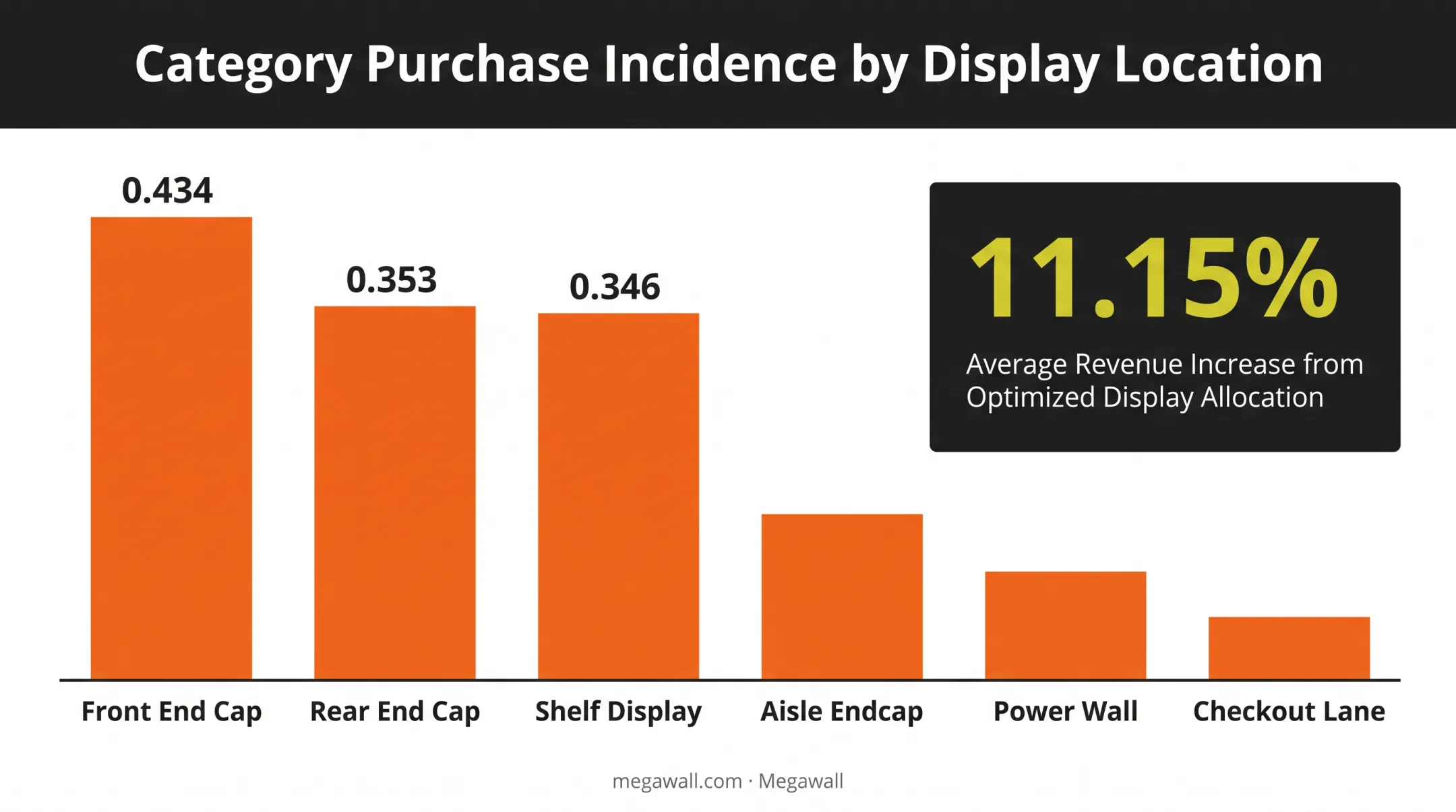 Retail display location comparison showing purchase incidence and revenue impact