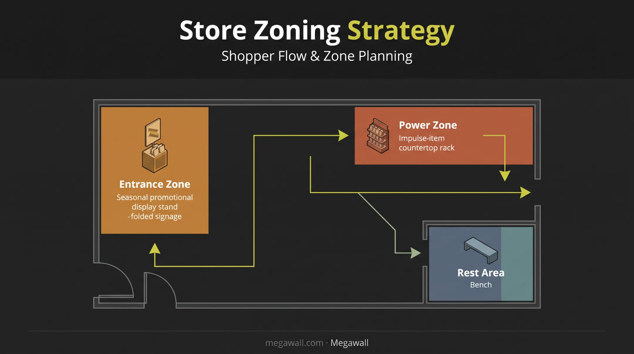 Store zoning map showing entrance power zone and rest area placement