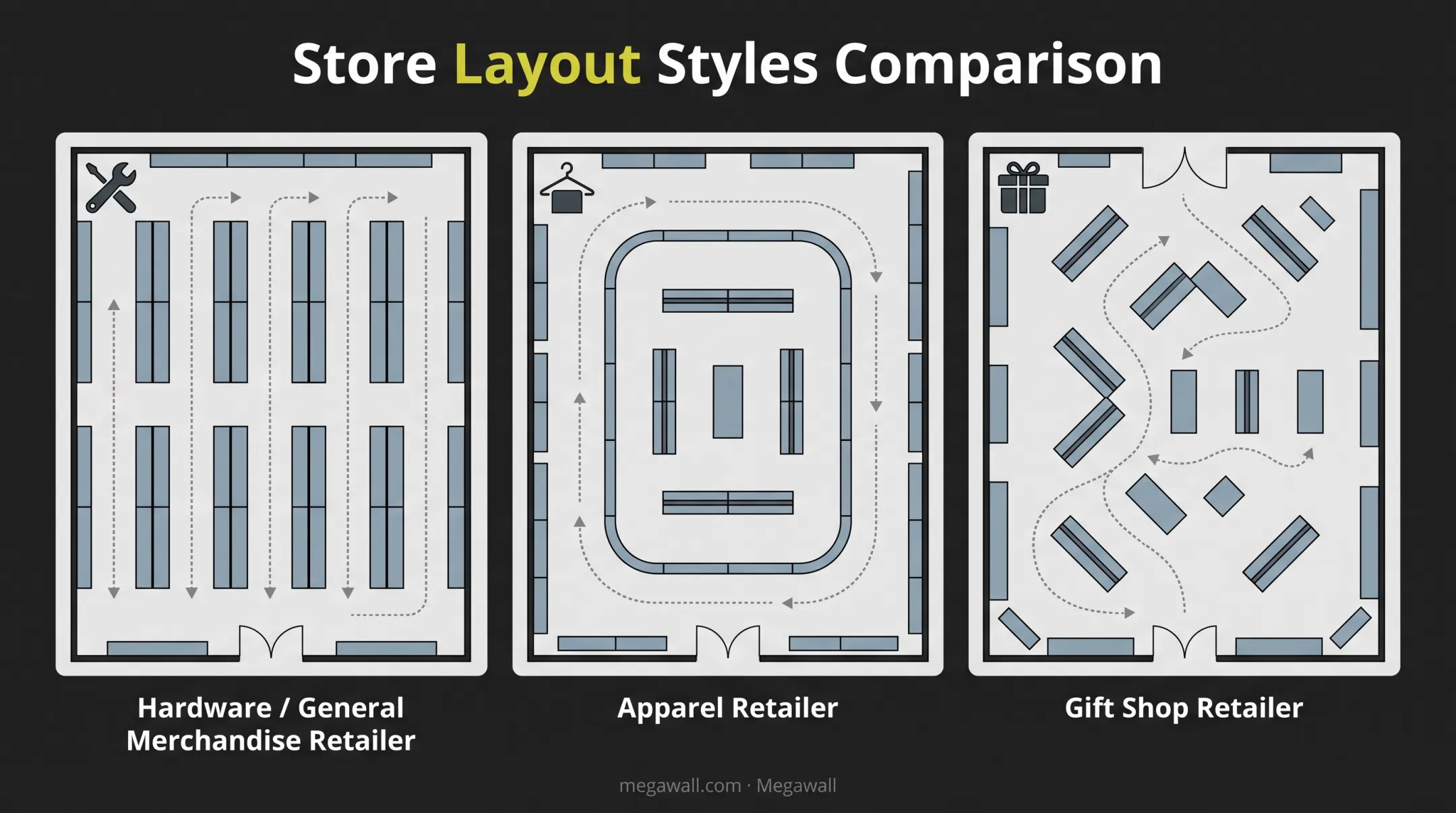 Three retail layout styles grid racetrack boutique comparison diagram