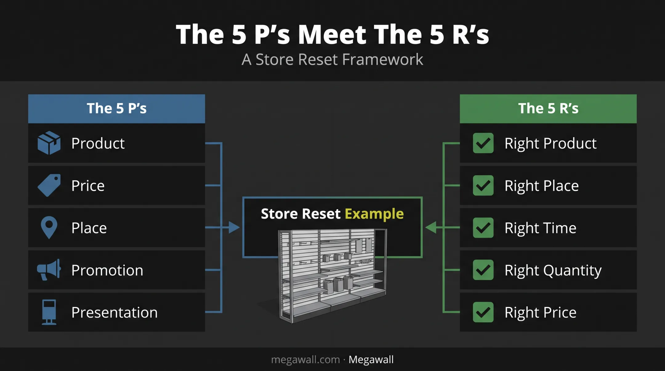 5 Ps and 5 Rs of merchandising framework comparison chart