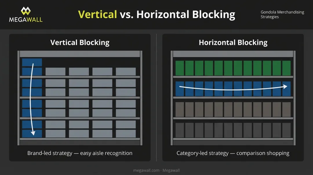Vertical blocking versus horizontal blocking gondola product arrangement strategy comparison