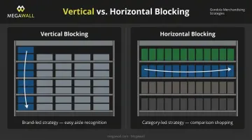 Vertical blocking versus horizontal blocking gondola product arrangement strategy comparison