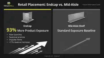 Gondola endcap versus mid-aisle shelf position product exposure comparison infographic