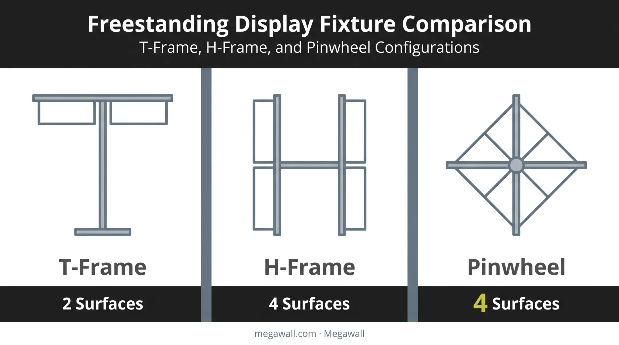 Freestanding double-sided display frame types comparison T-Frame H-Frame Pinwheel