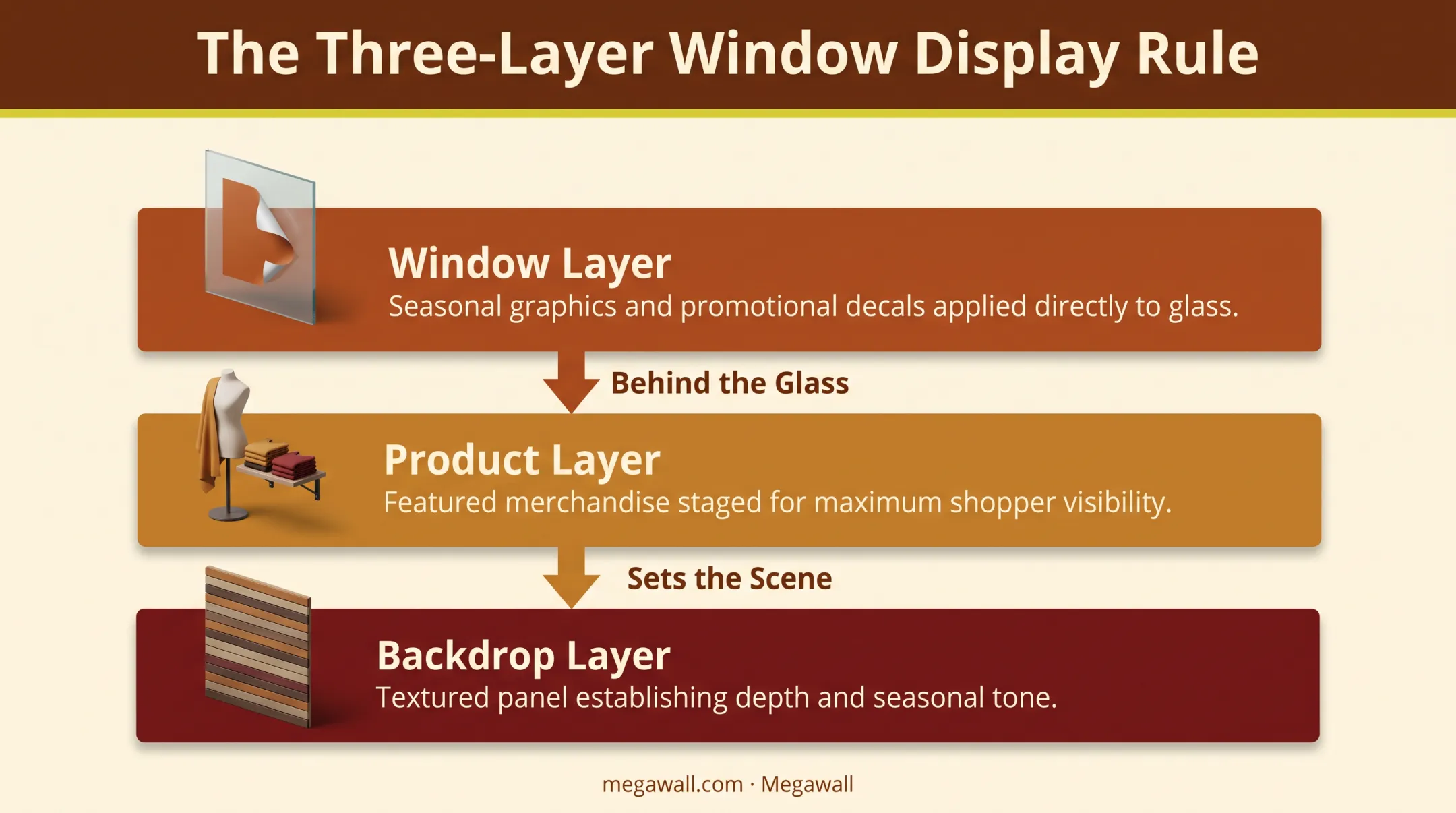 three-layer fall window display structure showing window product backdrop