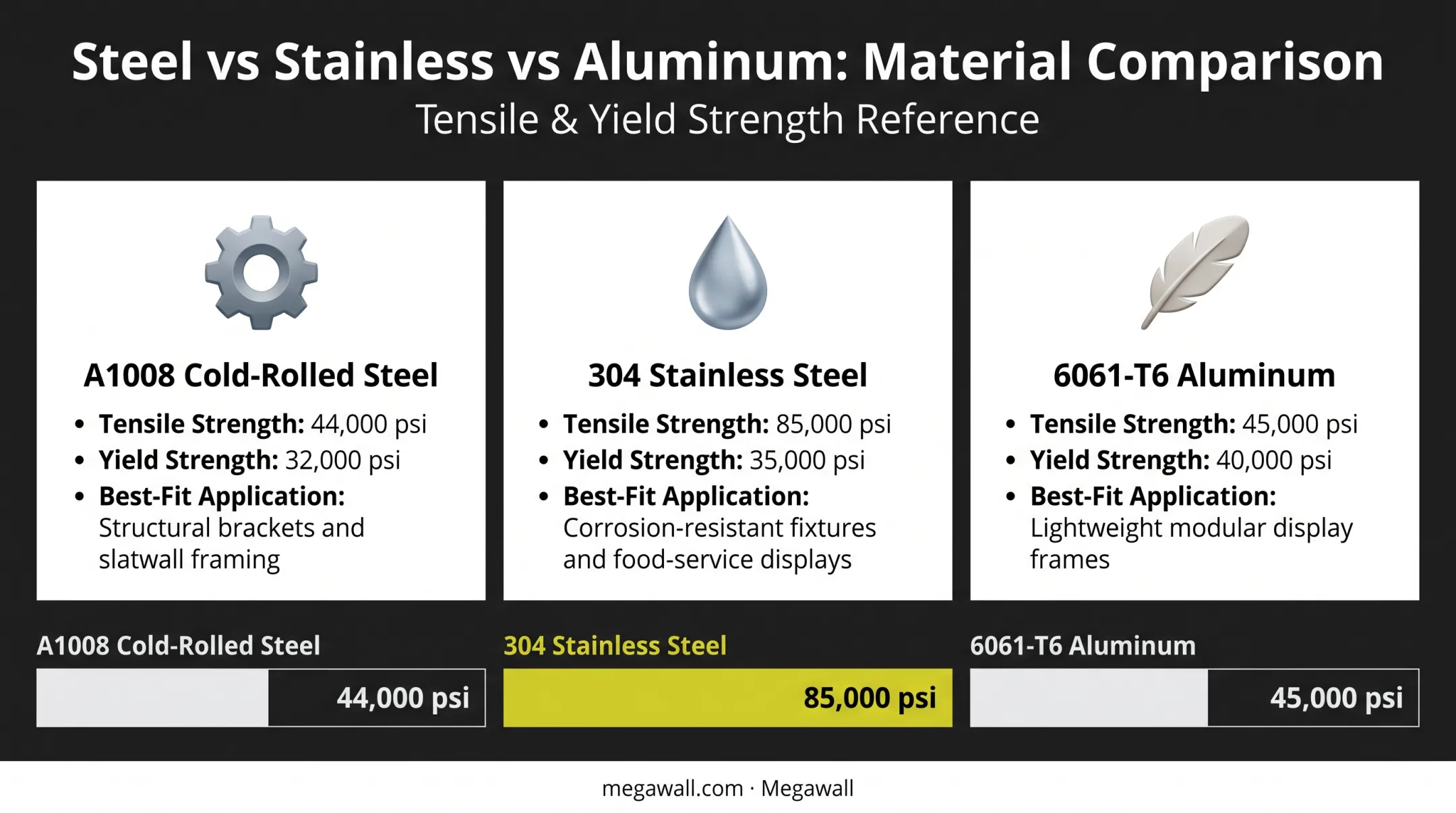 Bracket material comparison chart steel stainless aluminum strength properties