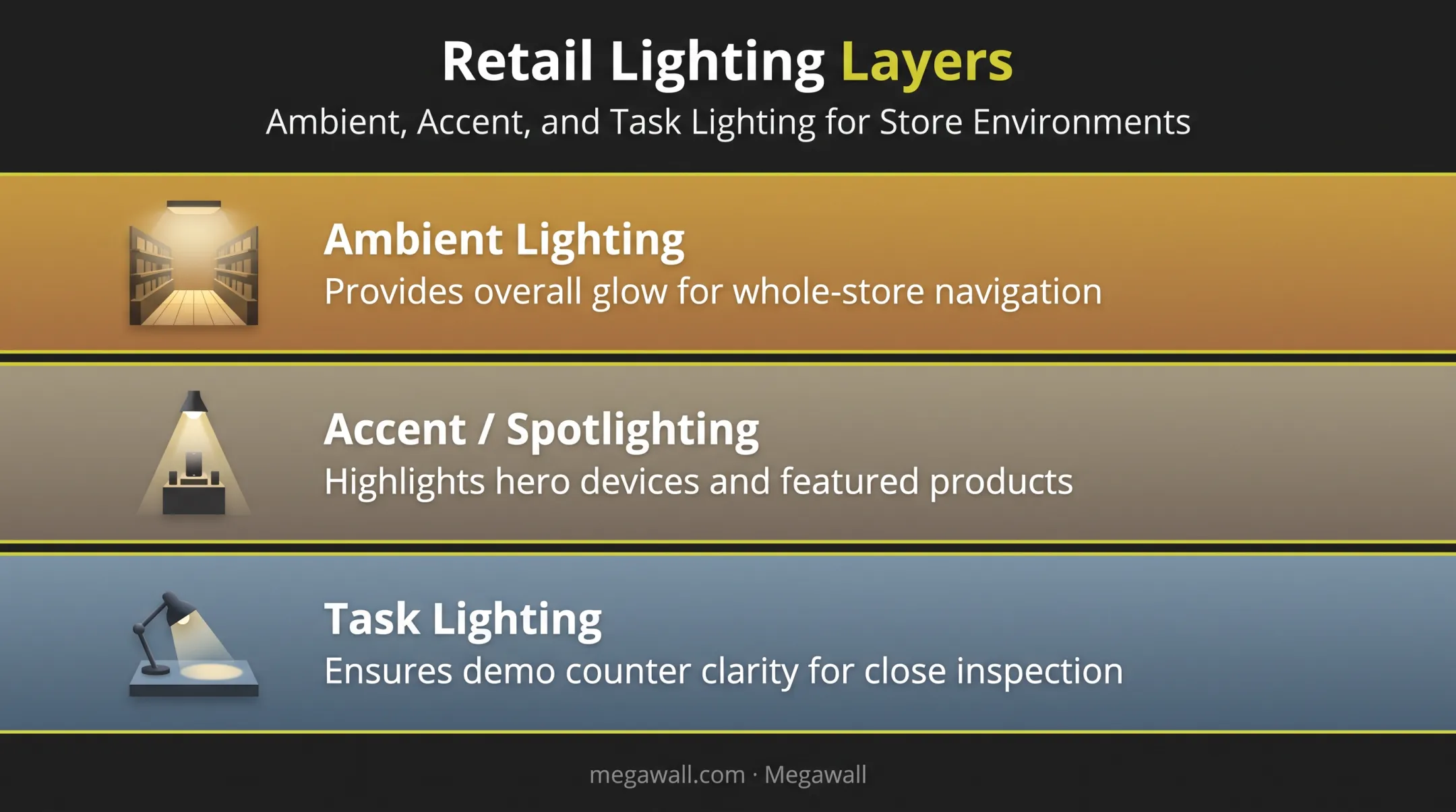 Three-layer lighting approach for phone store ambiance and focus