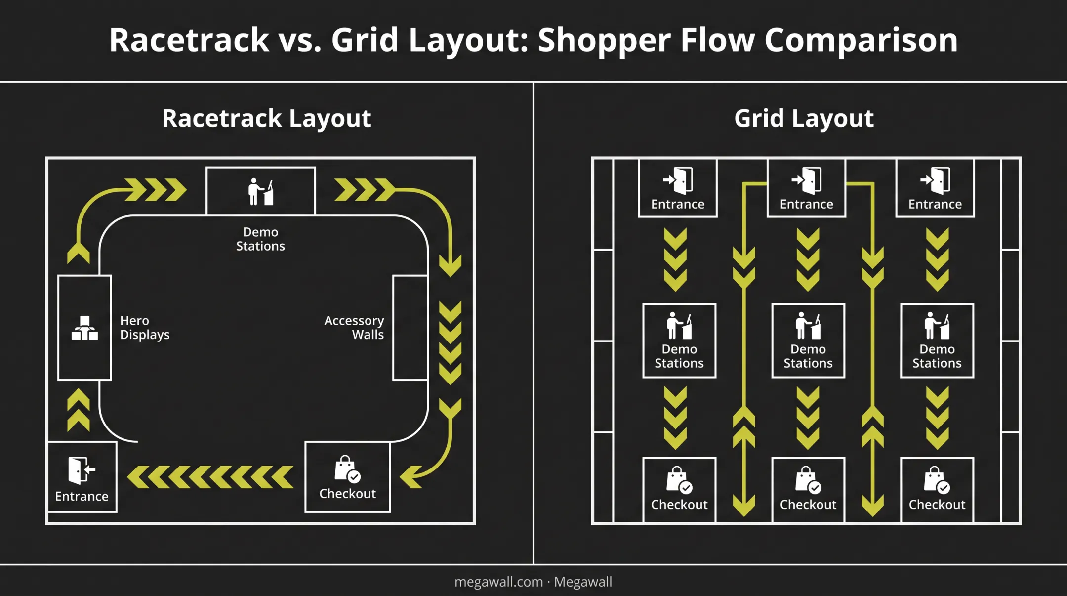 Racetrack versus grid retail layout comparison for phone stores