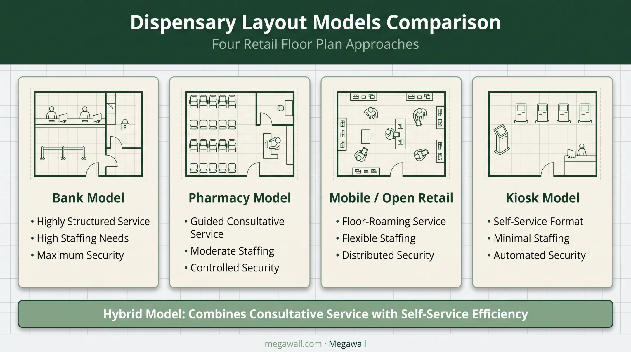Four dispensary layout models comparison: Bank Pharmacy Mobile Kiosk