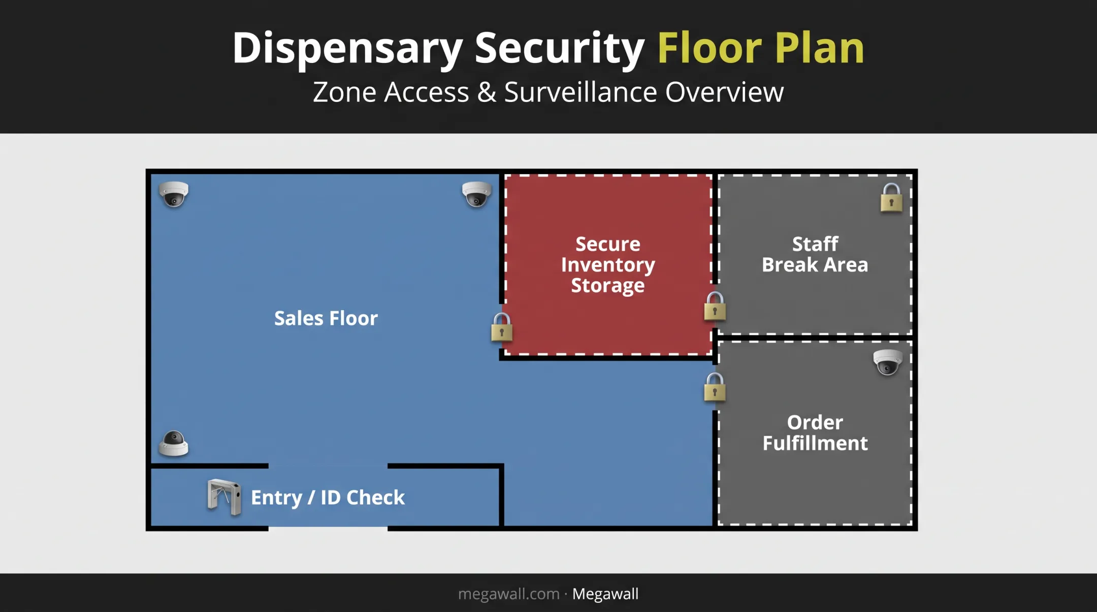 Dispensary security and back-of-house compliance zones diagram