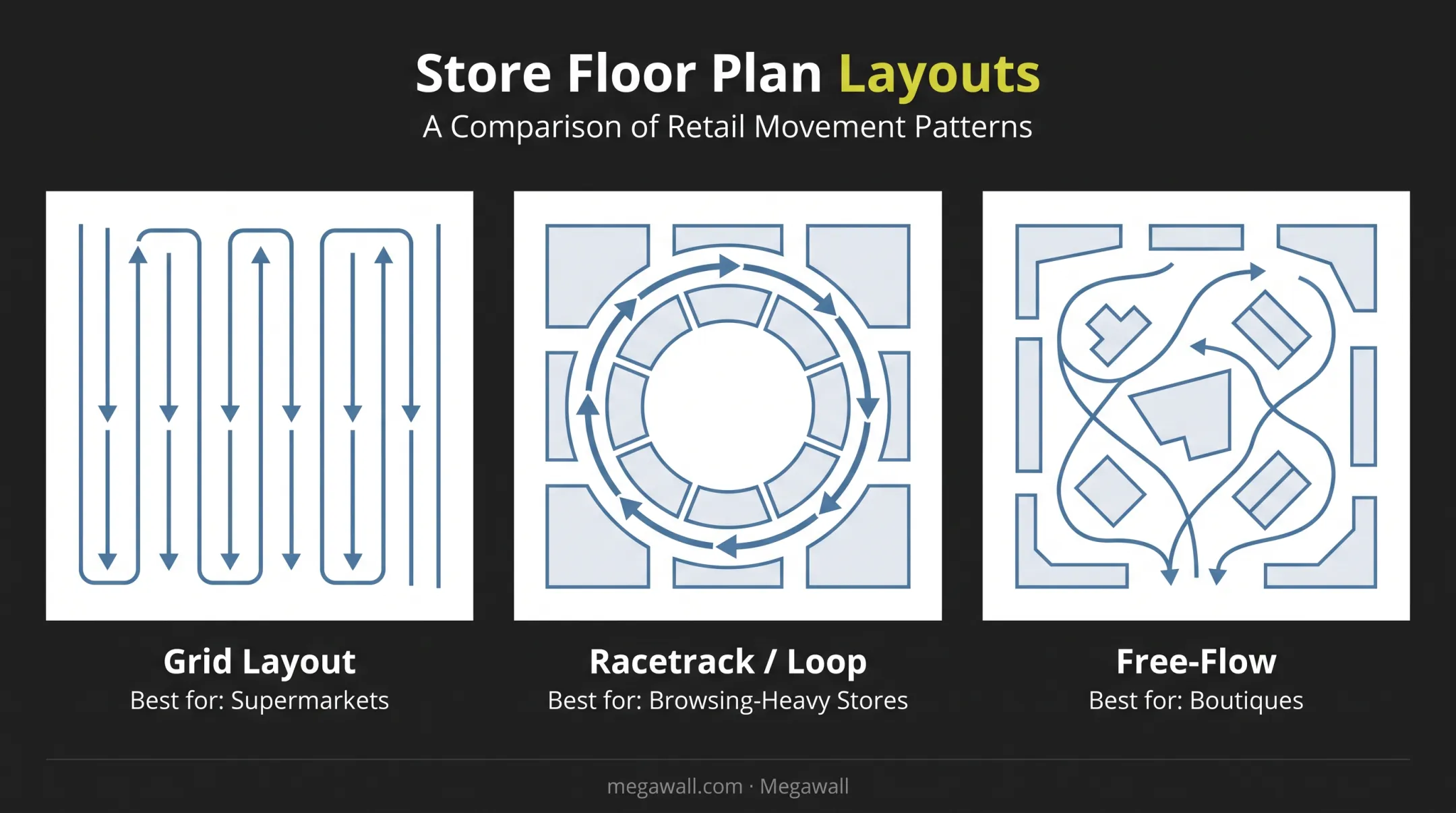 Grid racetrack and free-flow retail store layout comparison diagram