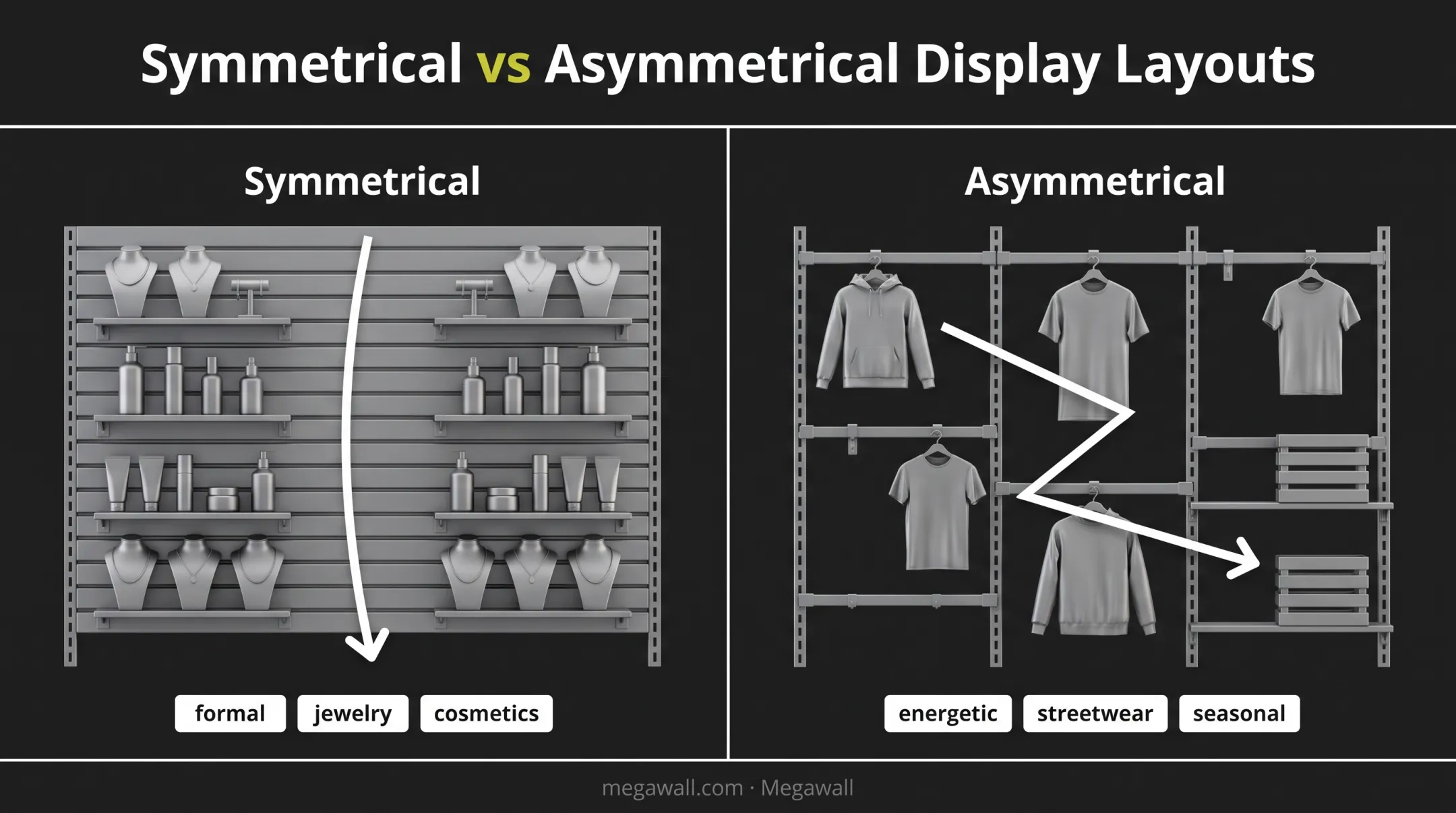 Symmetrical versus asymmetrical retail display arrangement comparison diagram